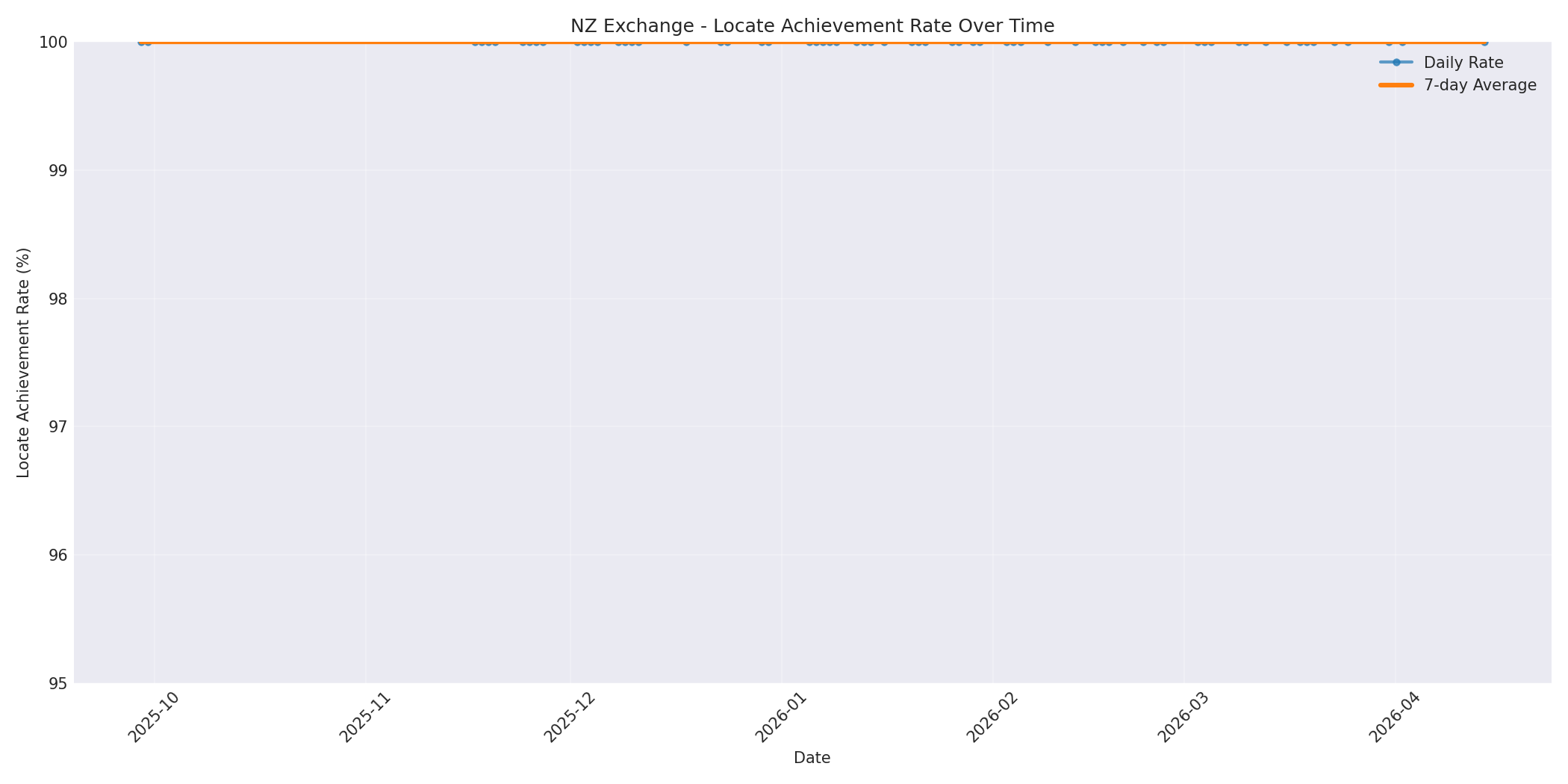 NZ Locate Rate Over Time