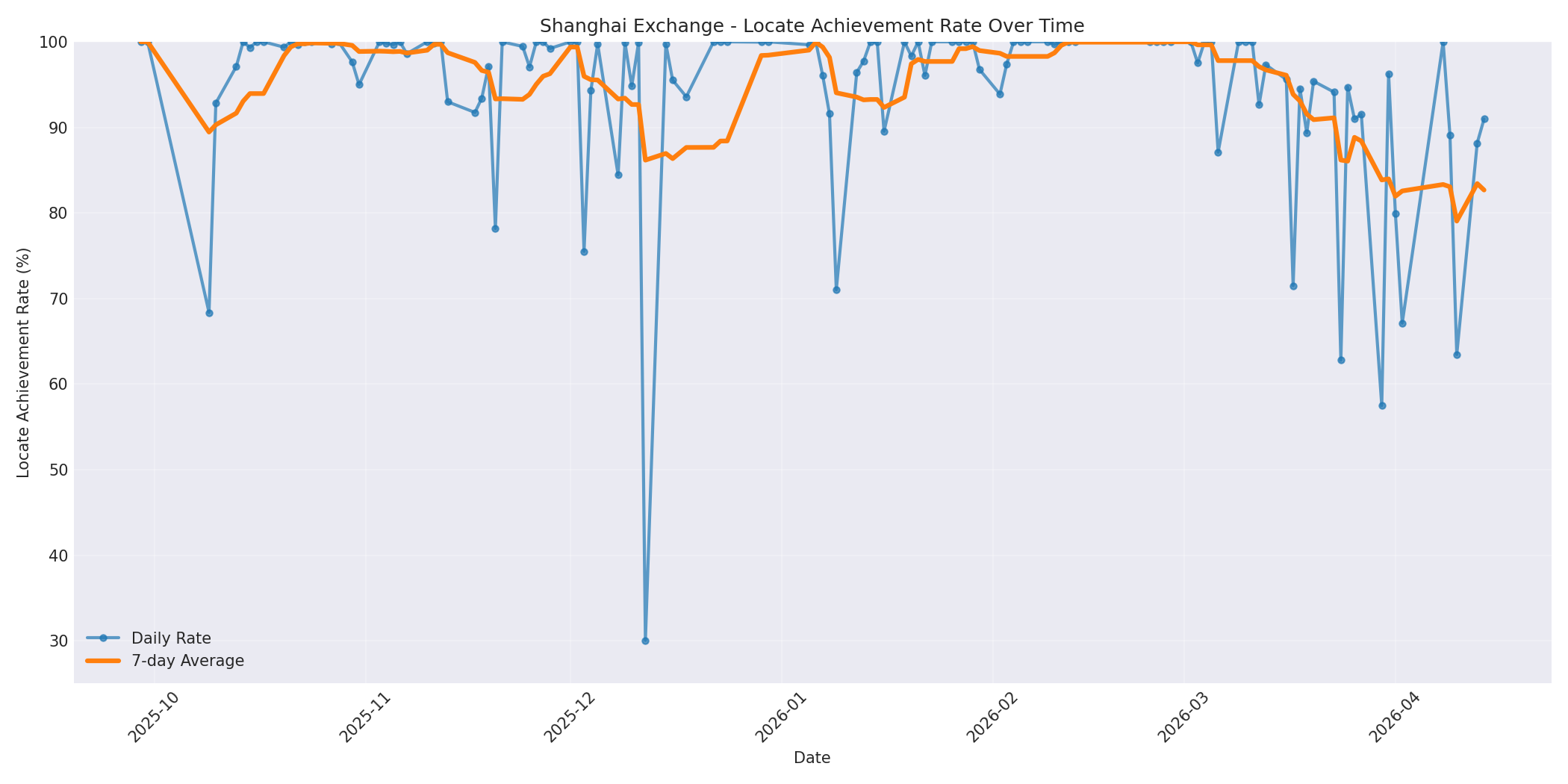 Shanghai Locate Rate Over Time