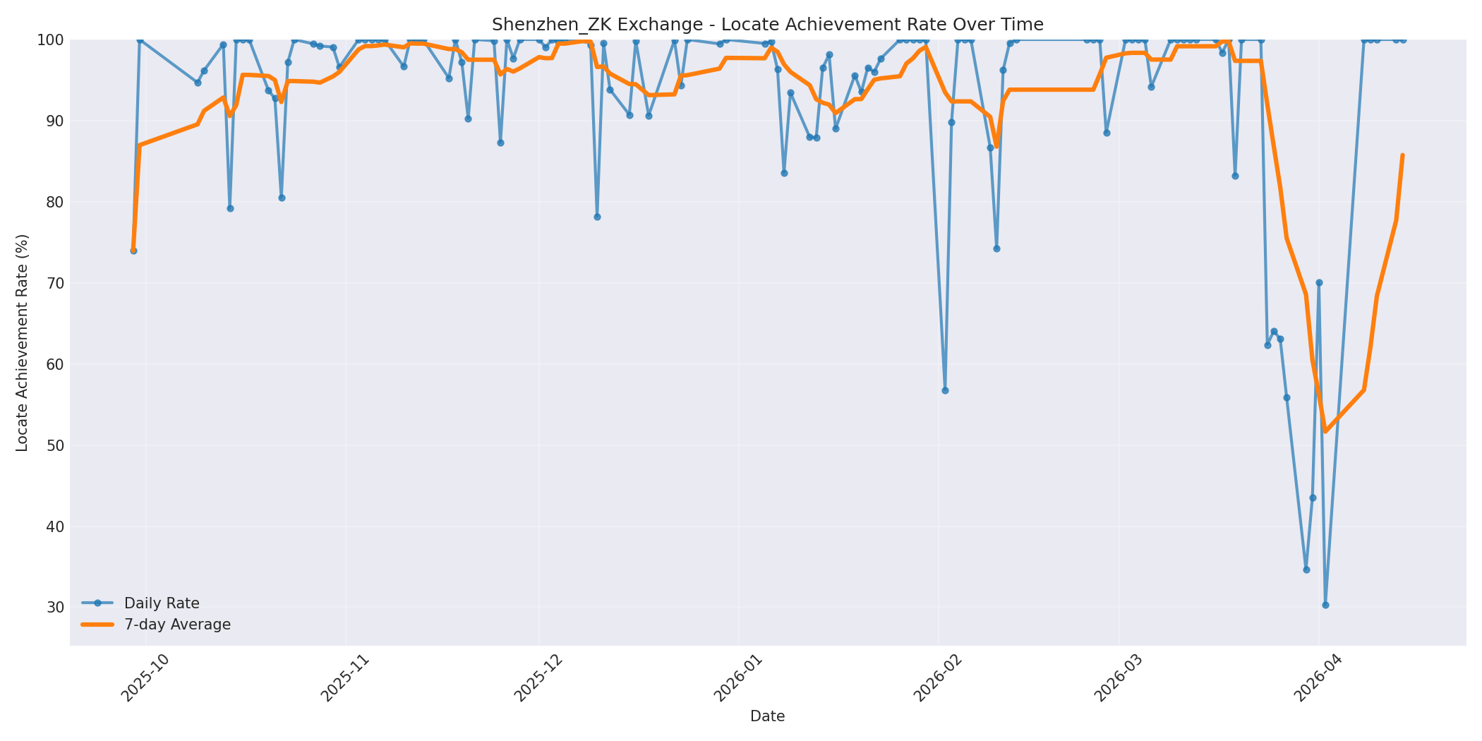 Shenzhen_ZK Locate Rate Over Time