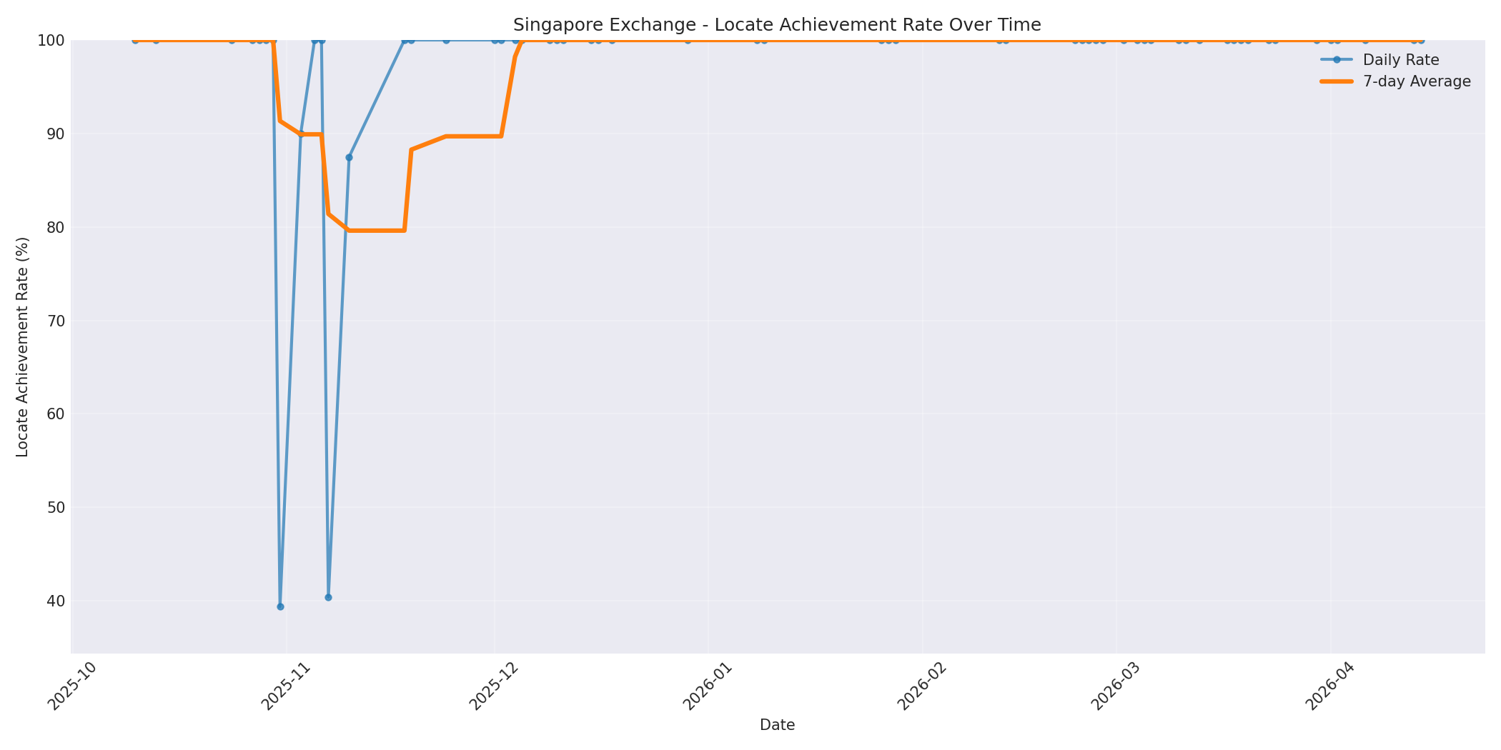 Singapore Locate Rate Over Time