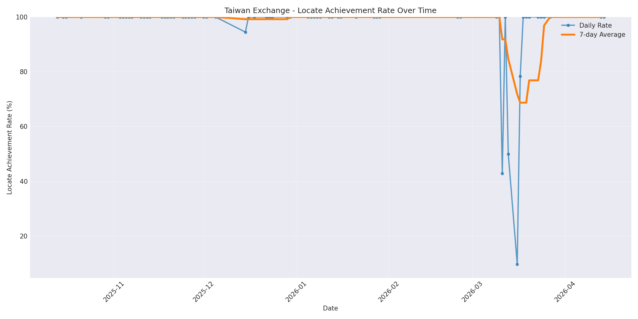 Taiwan Locate Rate Over Time