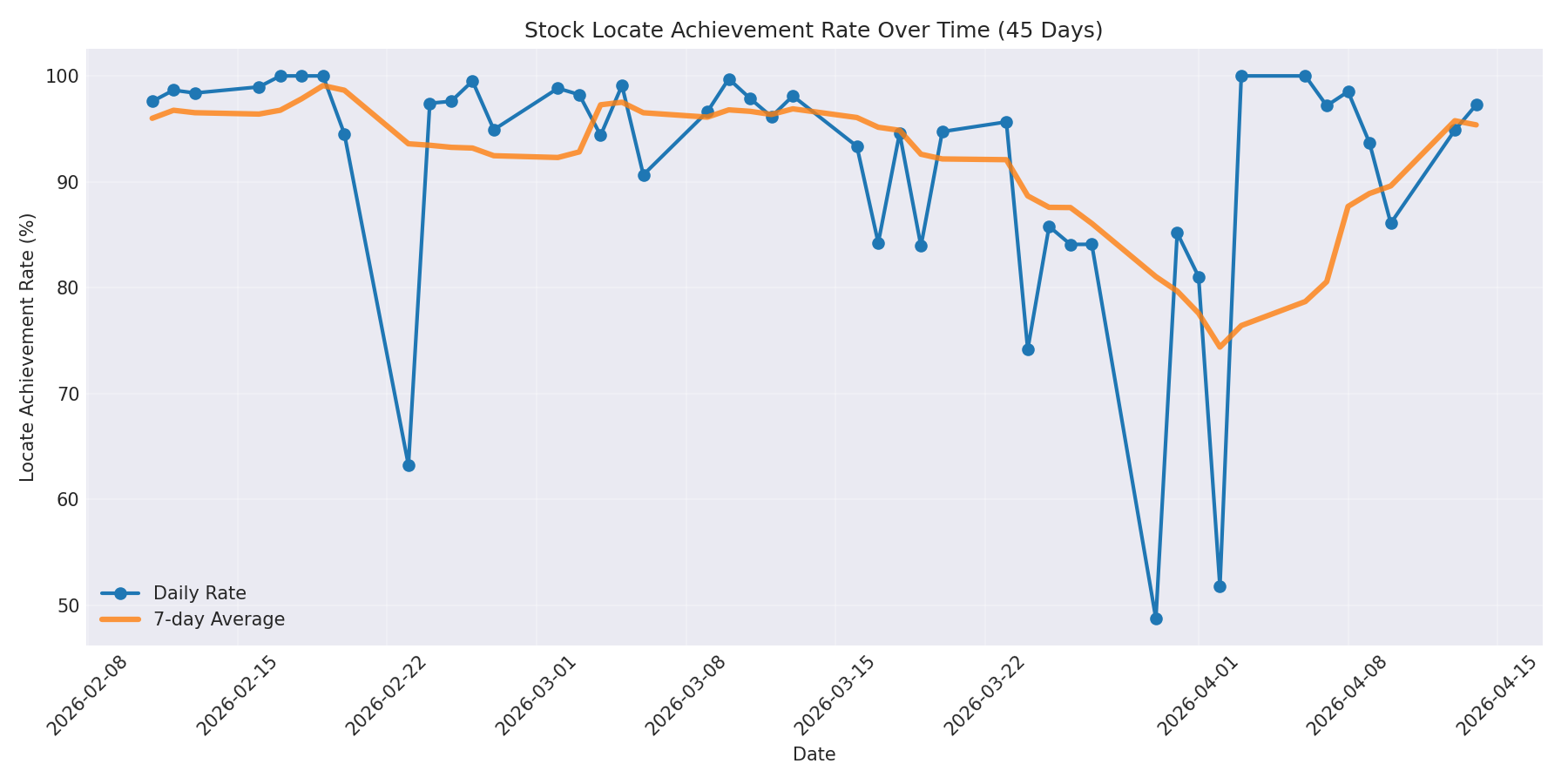 Locate Rate 45 Days