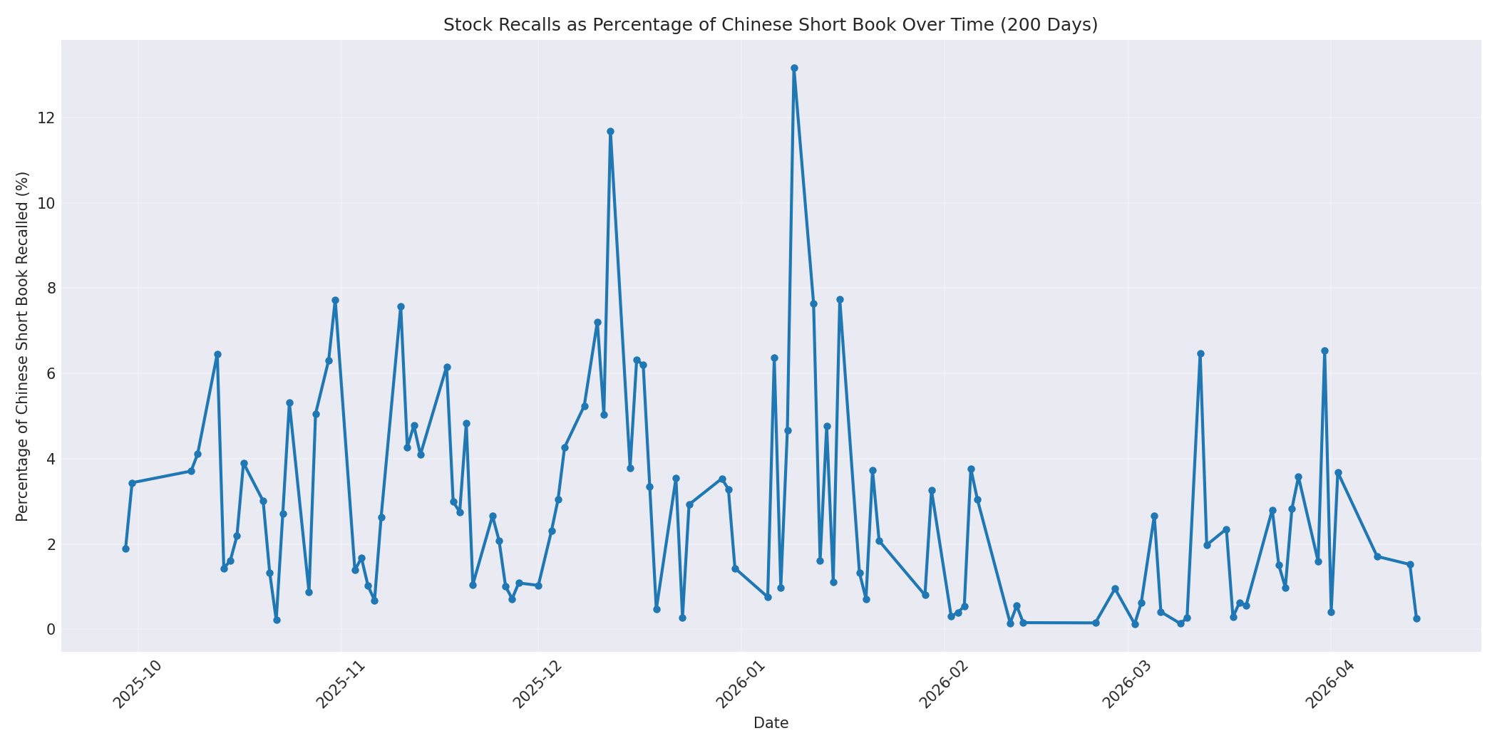 Percentage Recalled 200 Days