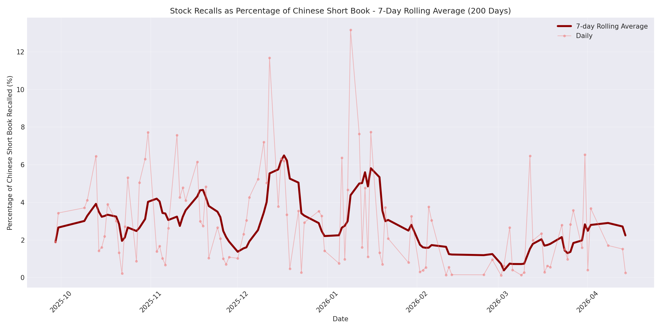 Percentage Recalled 7-Day Average 200 Days