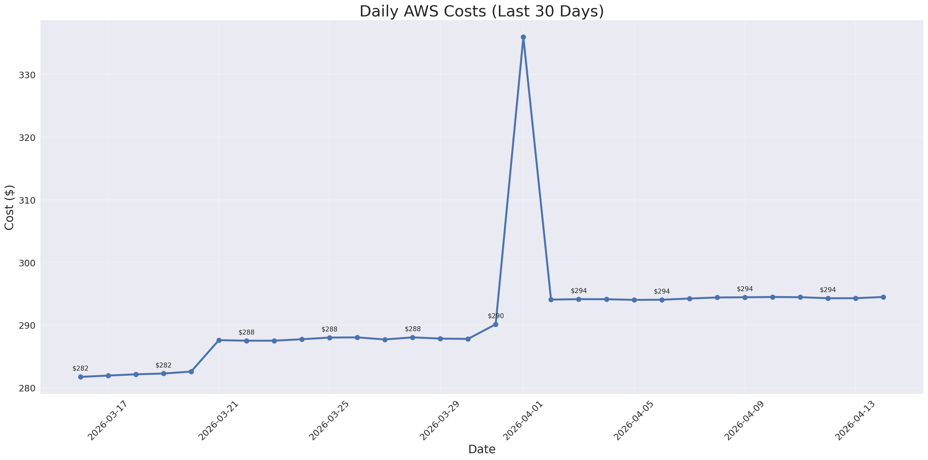 Daily Costs
