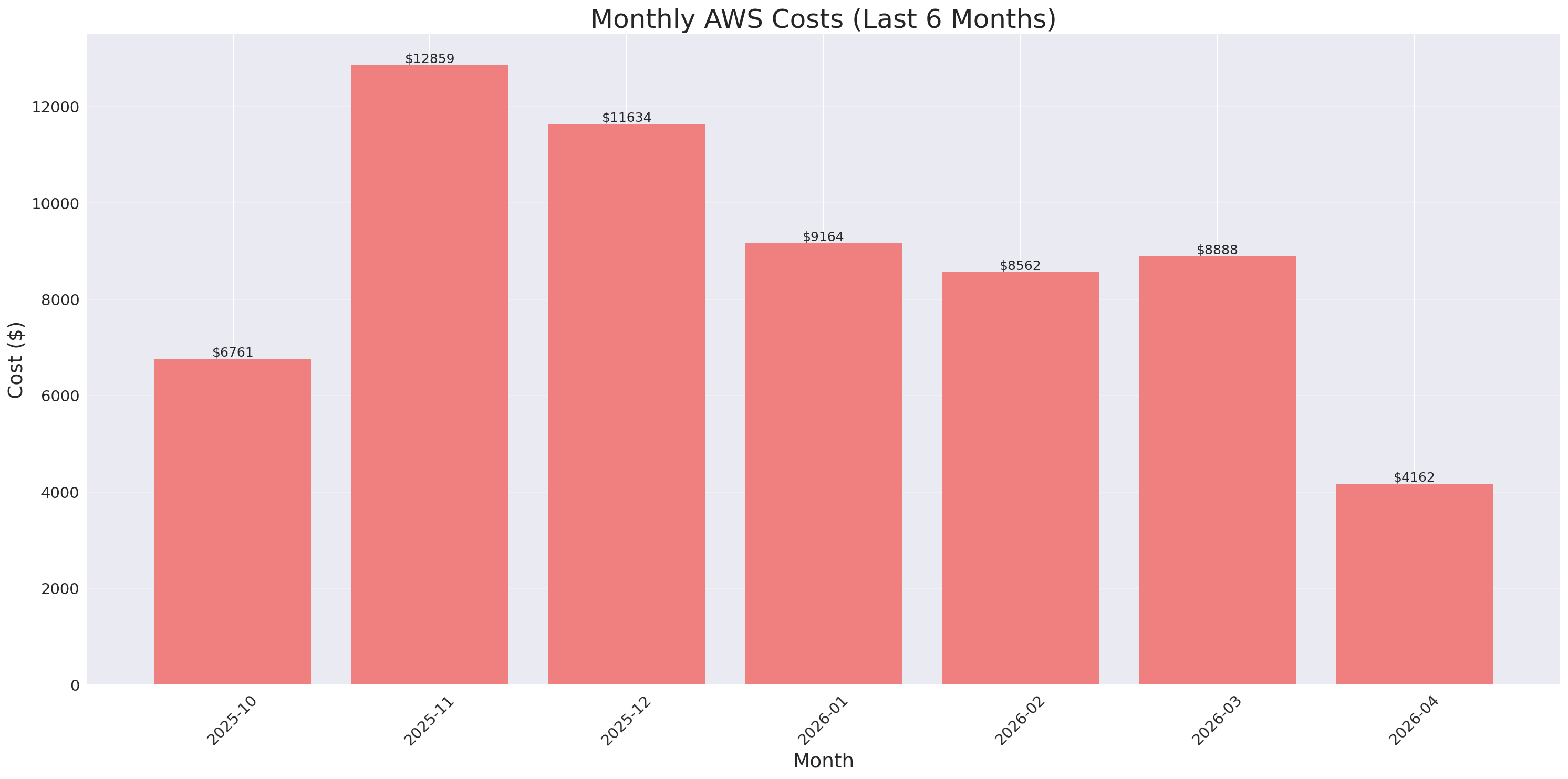 Monthly Costs