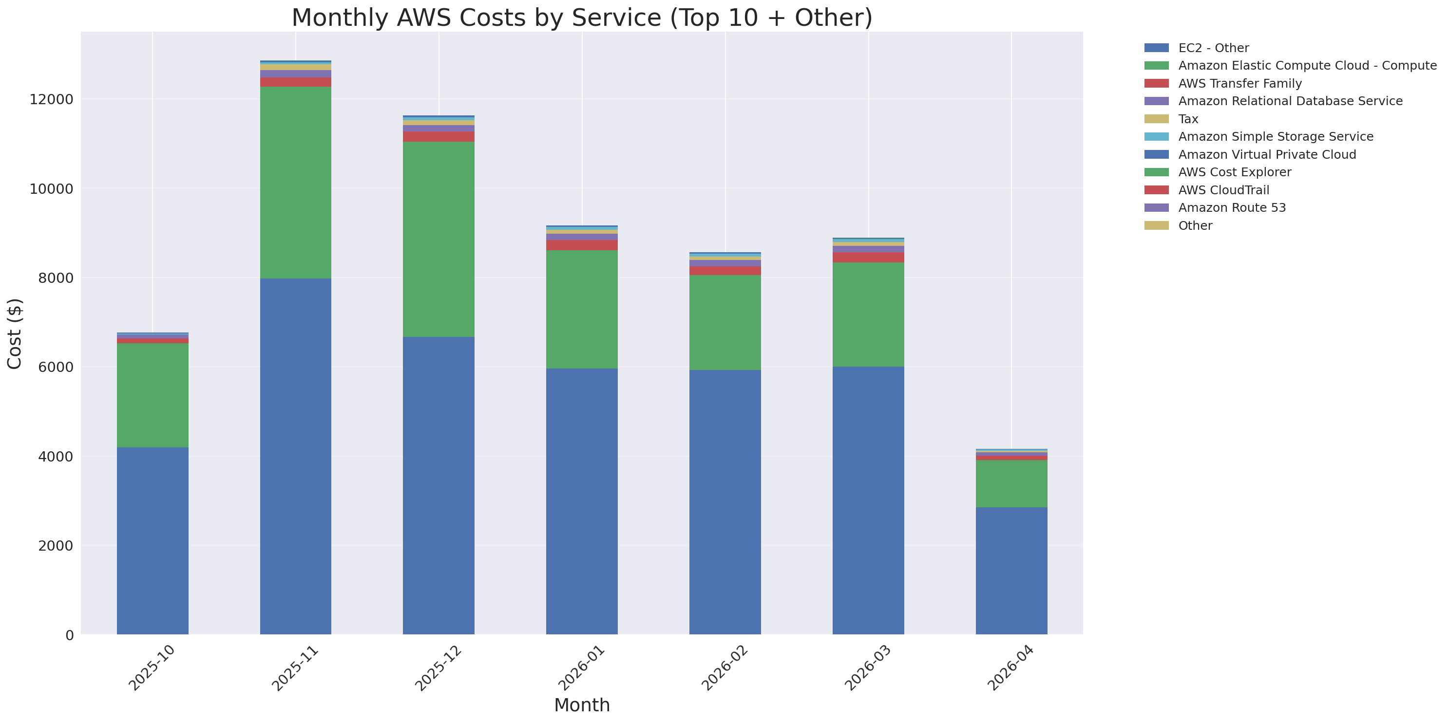 Monthly Costs by Service