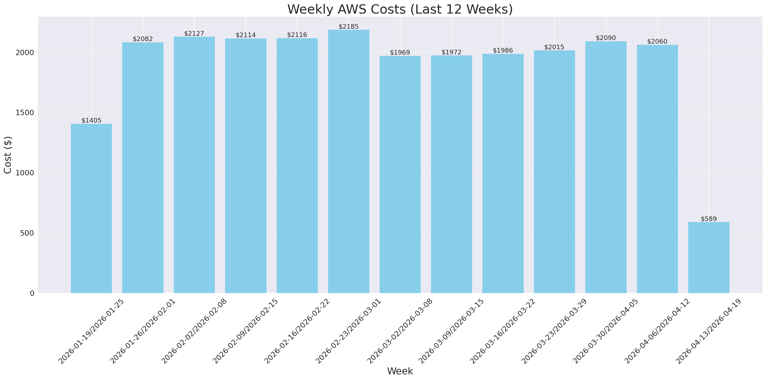 Weekly Costs