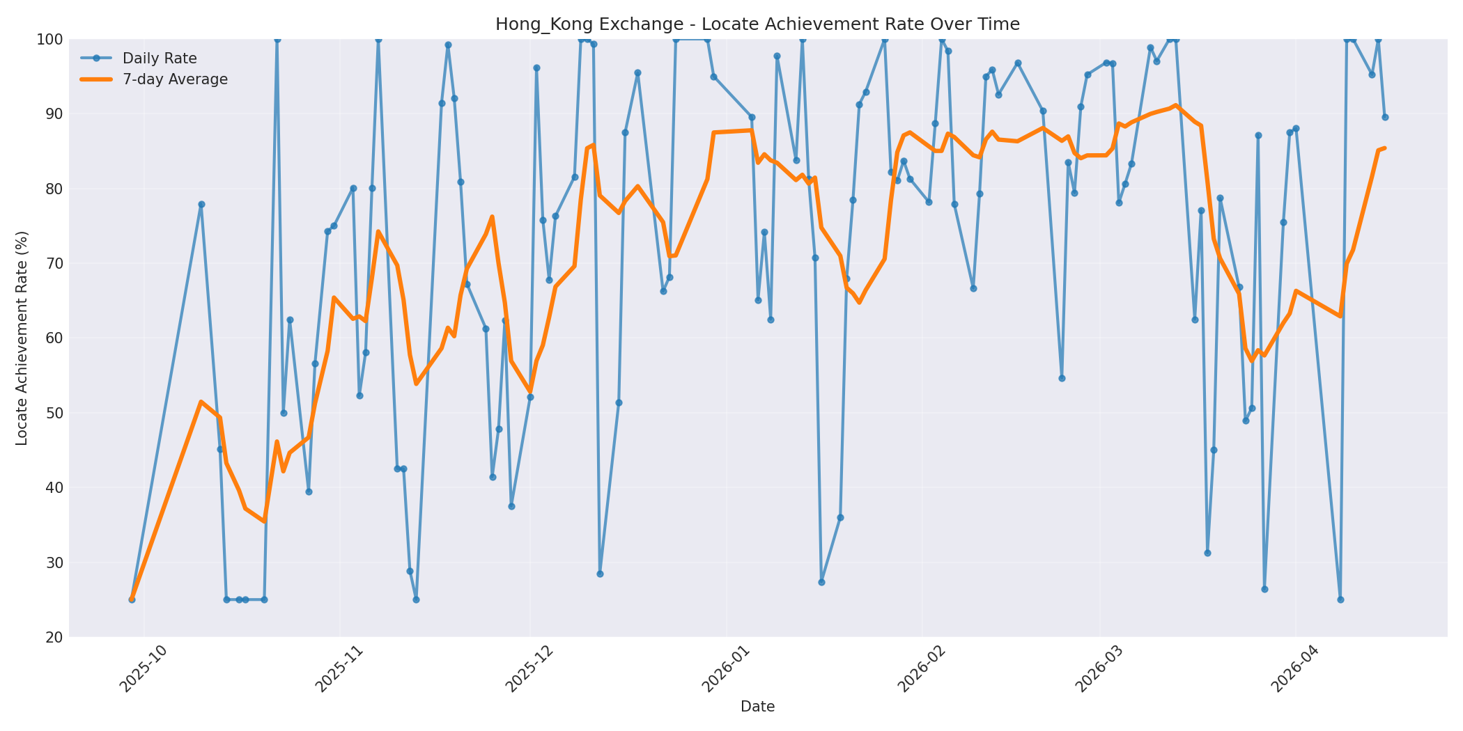 Hong_Kong Locate Rate Over Time