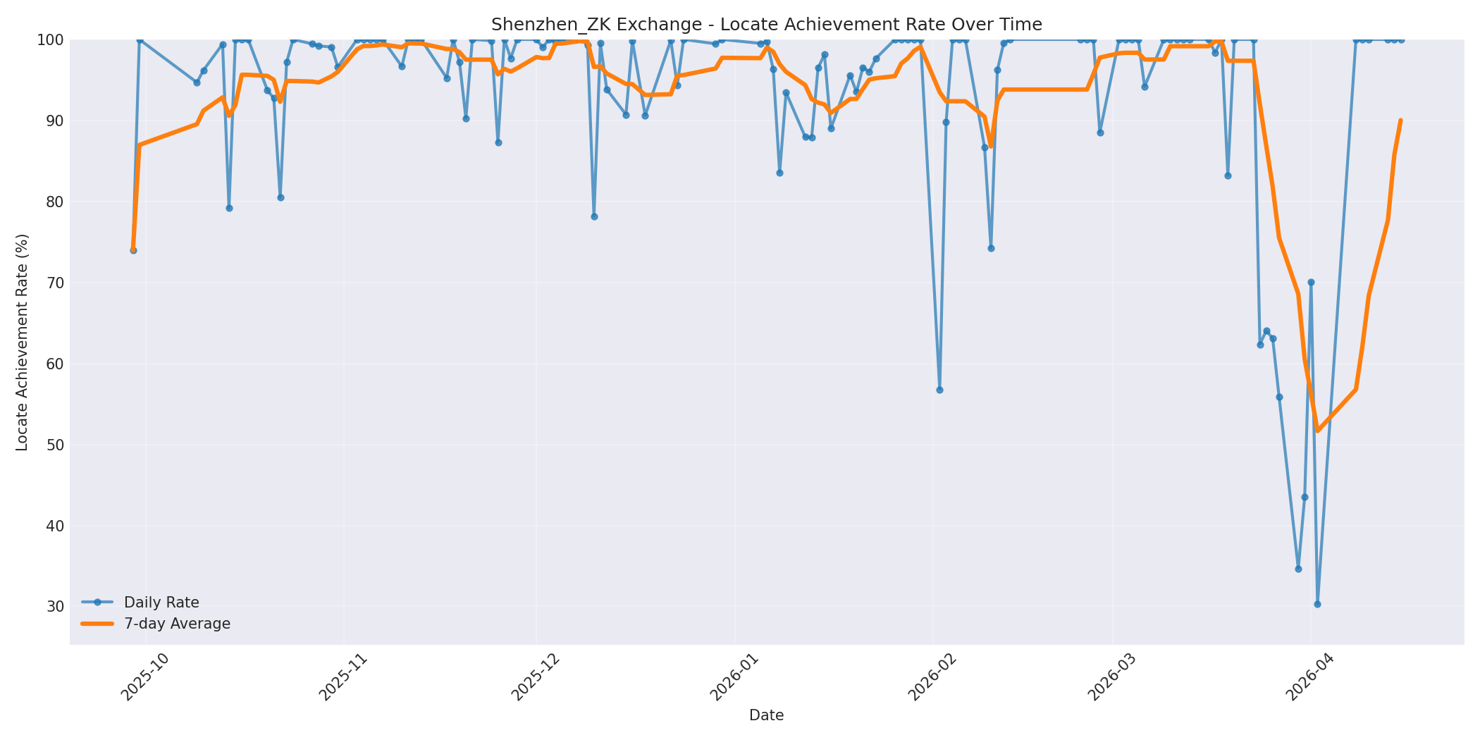 Shenzhen_ZK Locate Rate Over Time