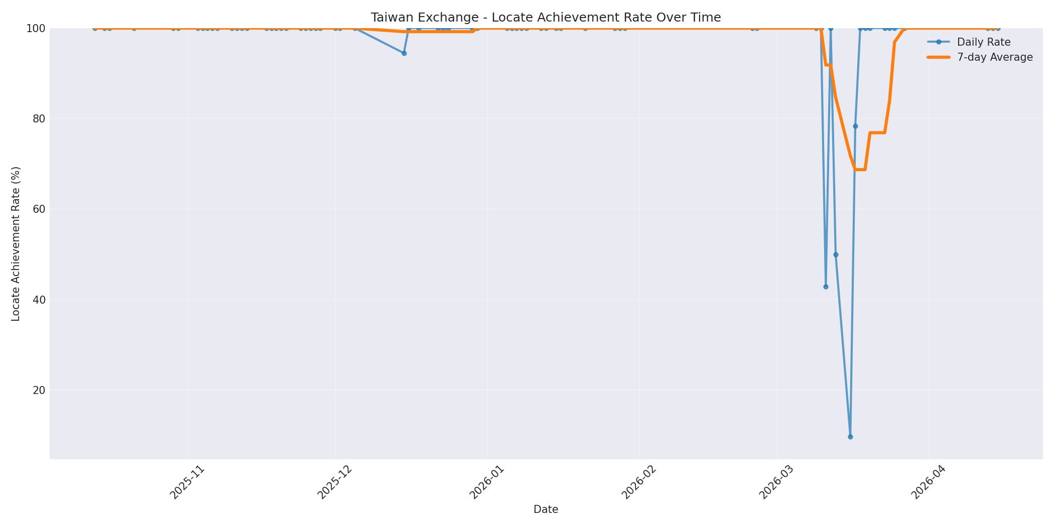 Taiwan Locate Rate Over Time