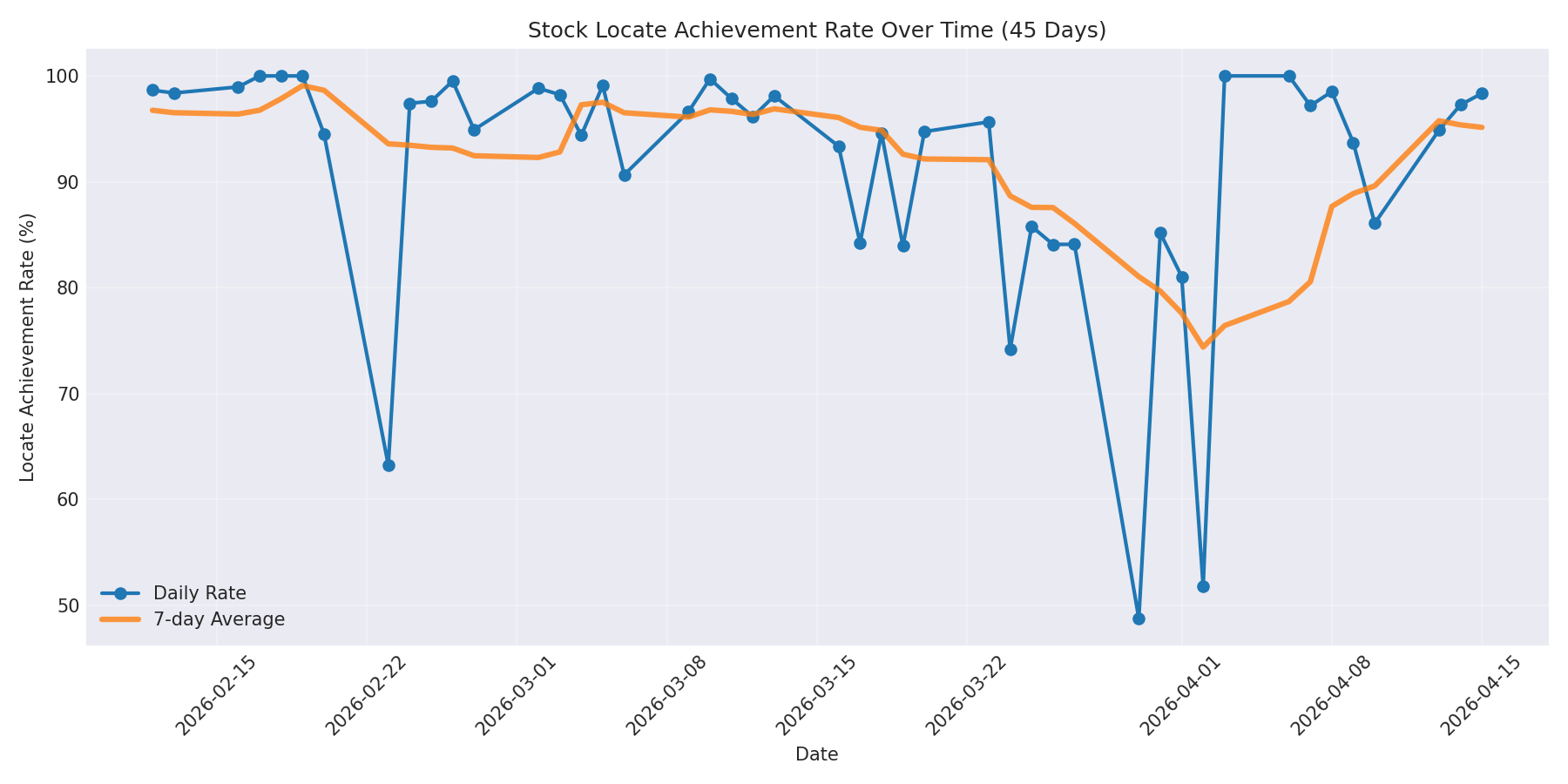 Locate Rate 45 Days