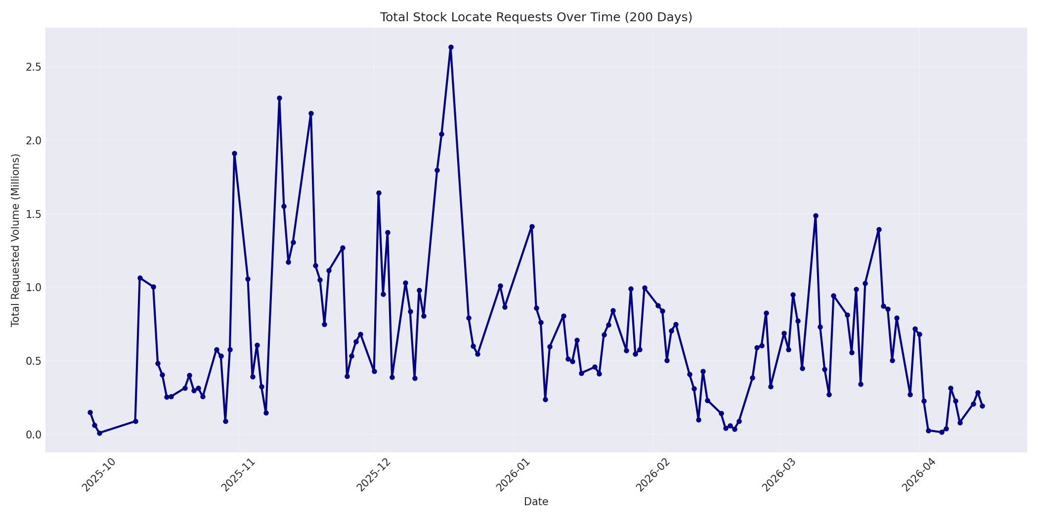 Total Requests 200 Days