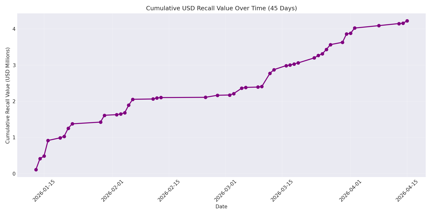 Cumulative USD Recalls 45 Days
