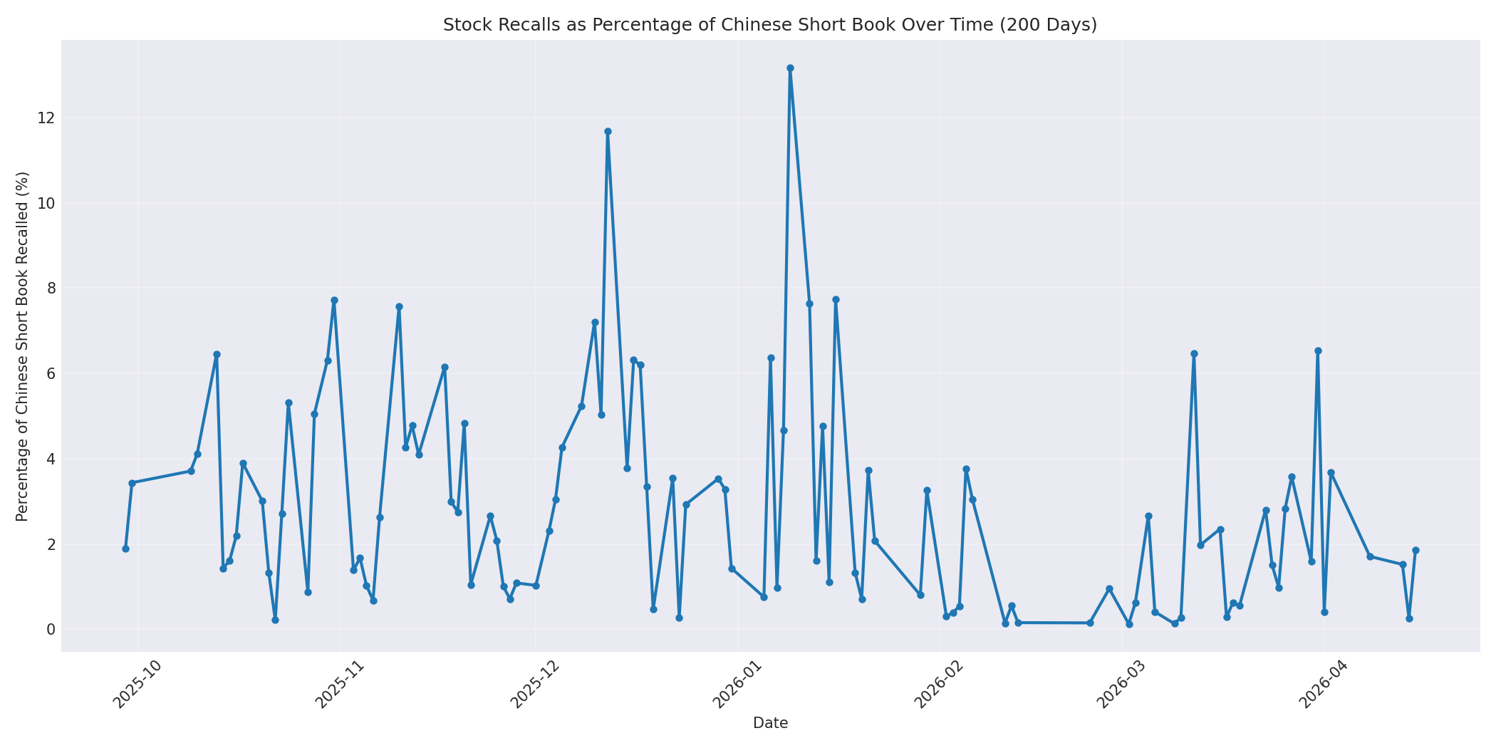 Percentage Recalled 200 Days