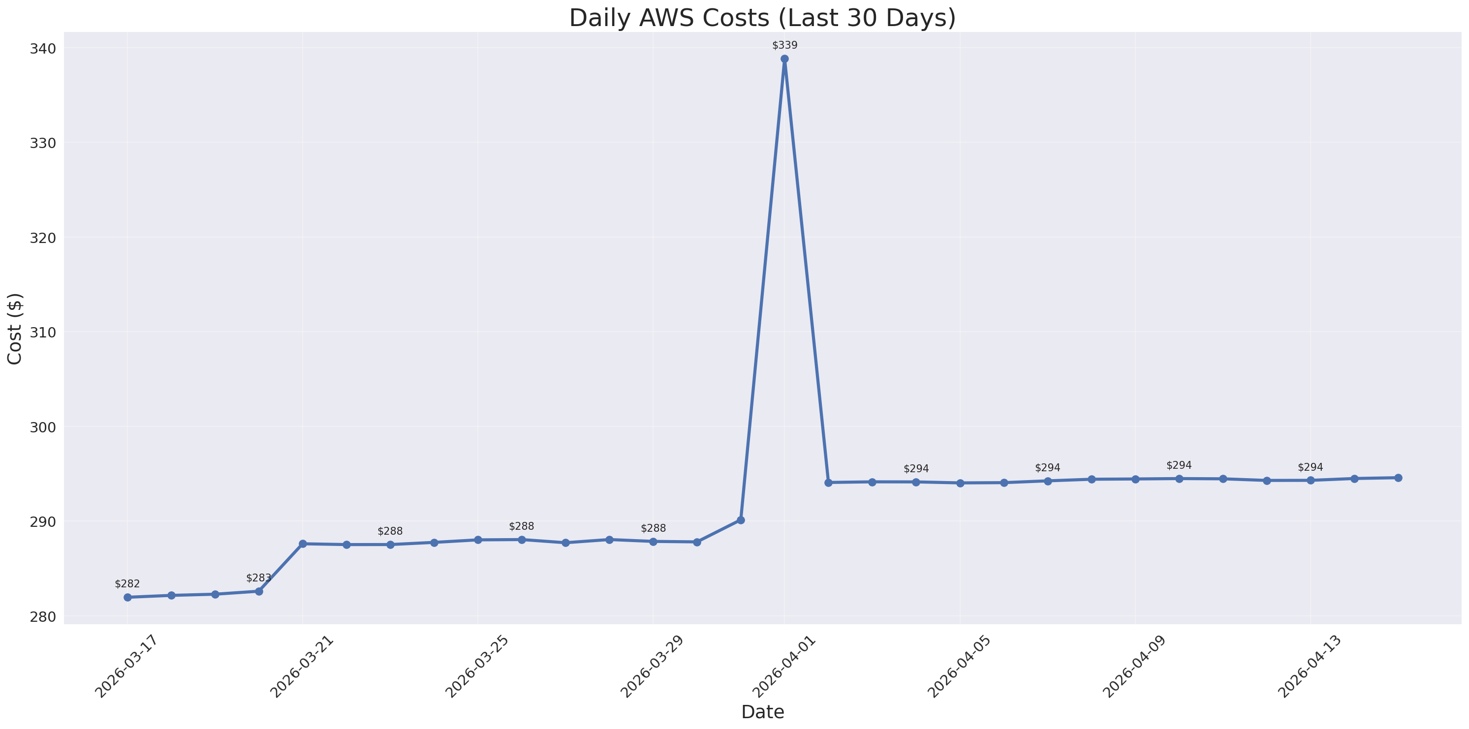 Daily Costs