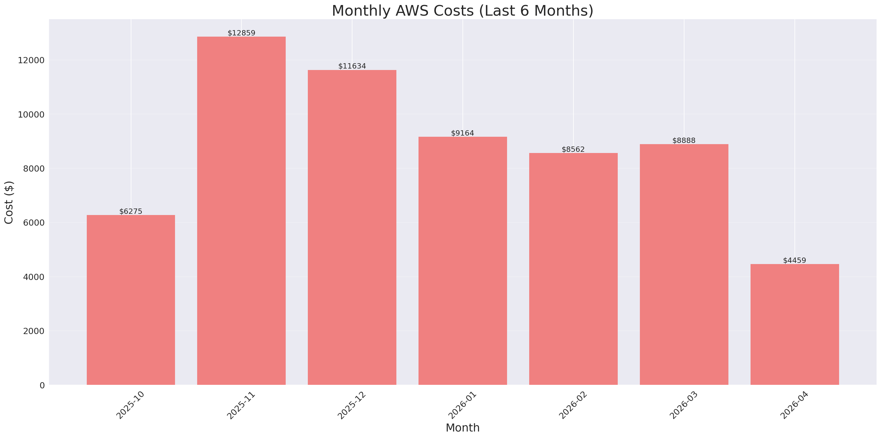 Monthly Costs