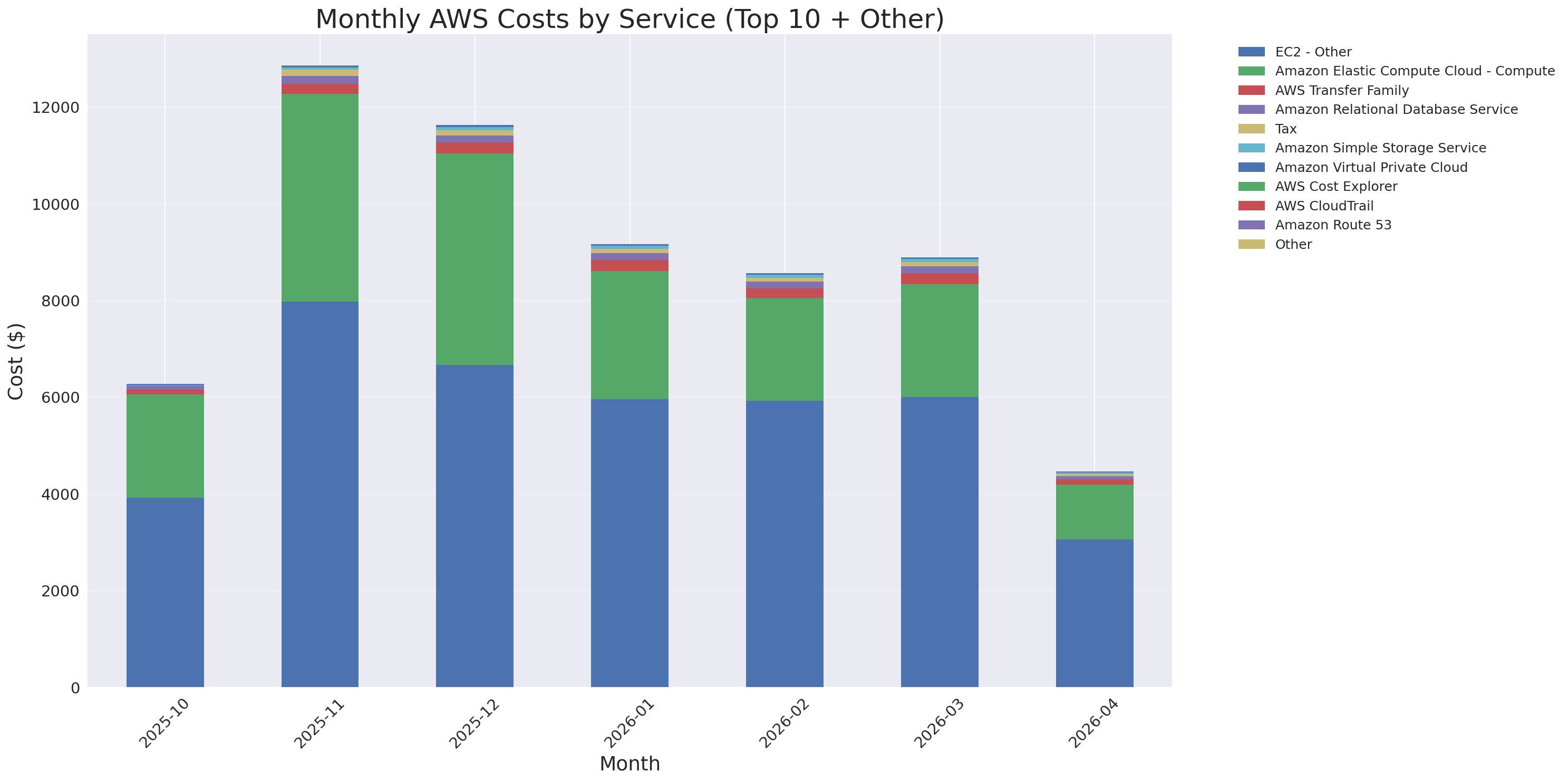 Monthly Costs by Service