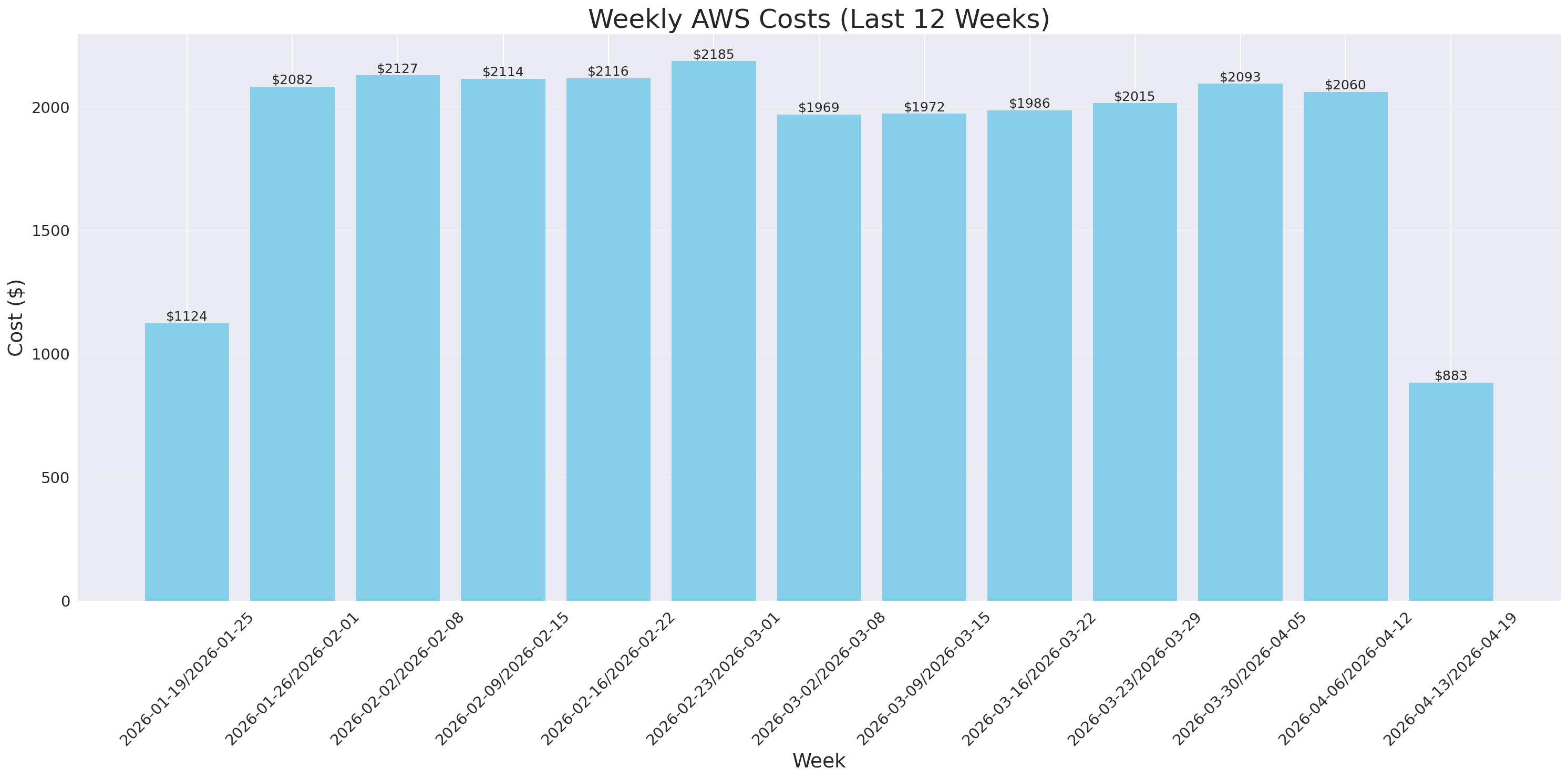 Weekly Costs
