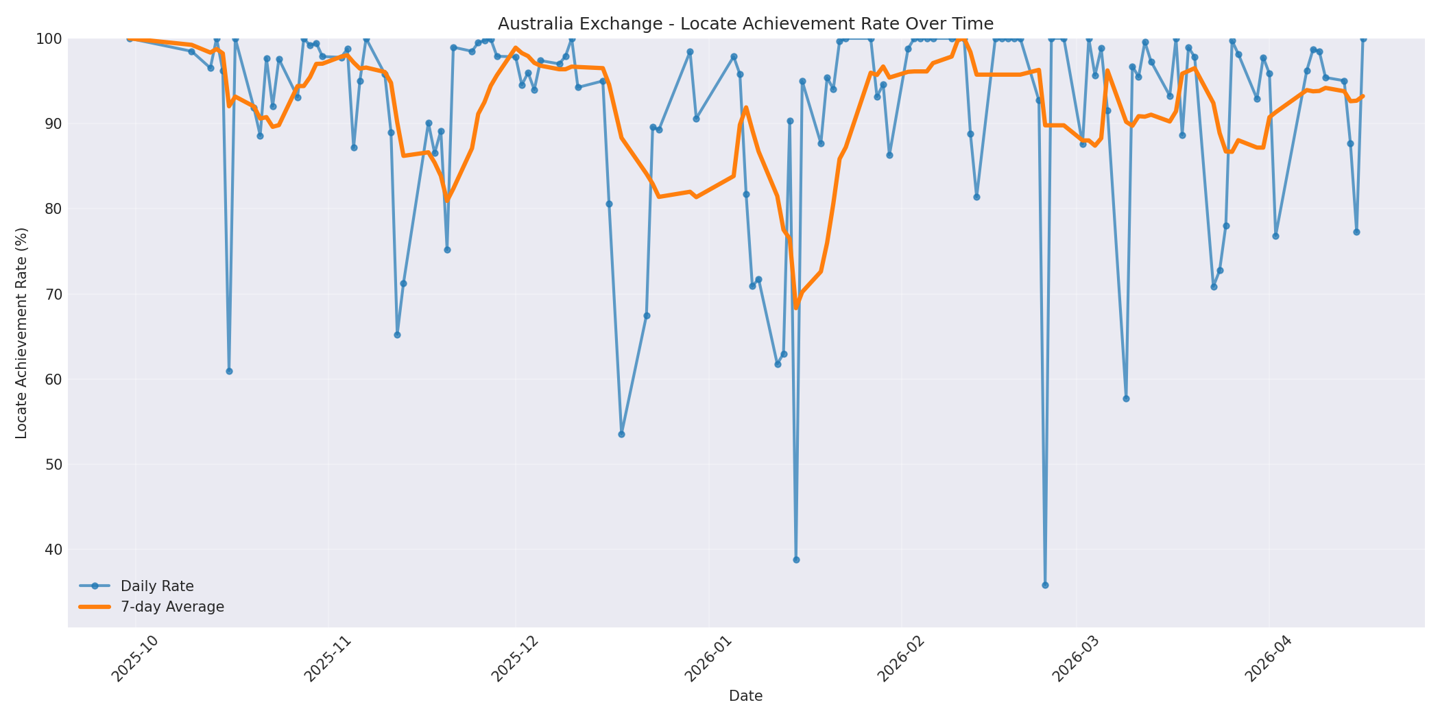 Australia Locate Rate Over Time