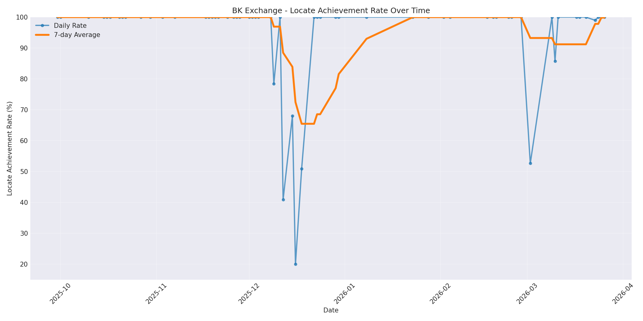 BK Locate Rate Over Time