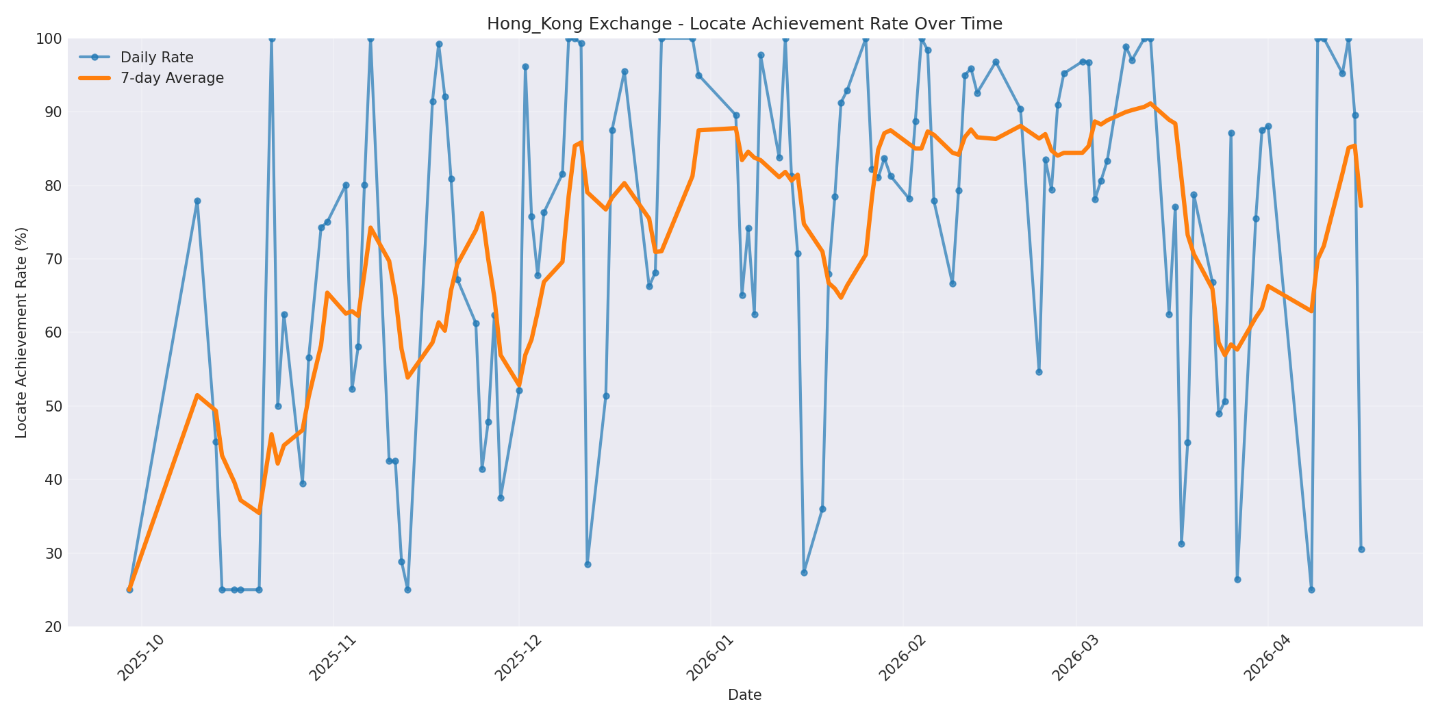 Hong_Kong Locate Rate Over Time