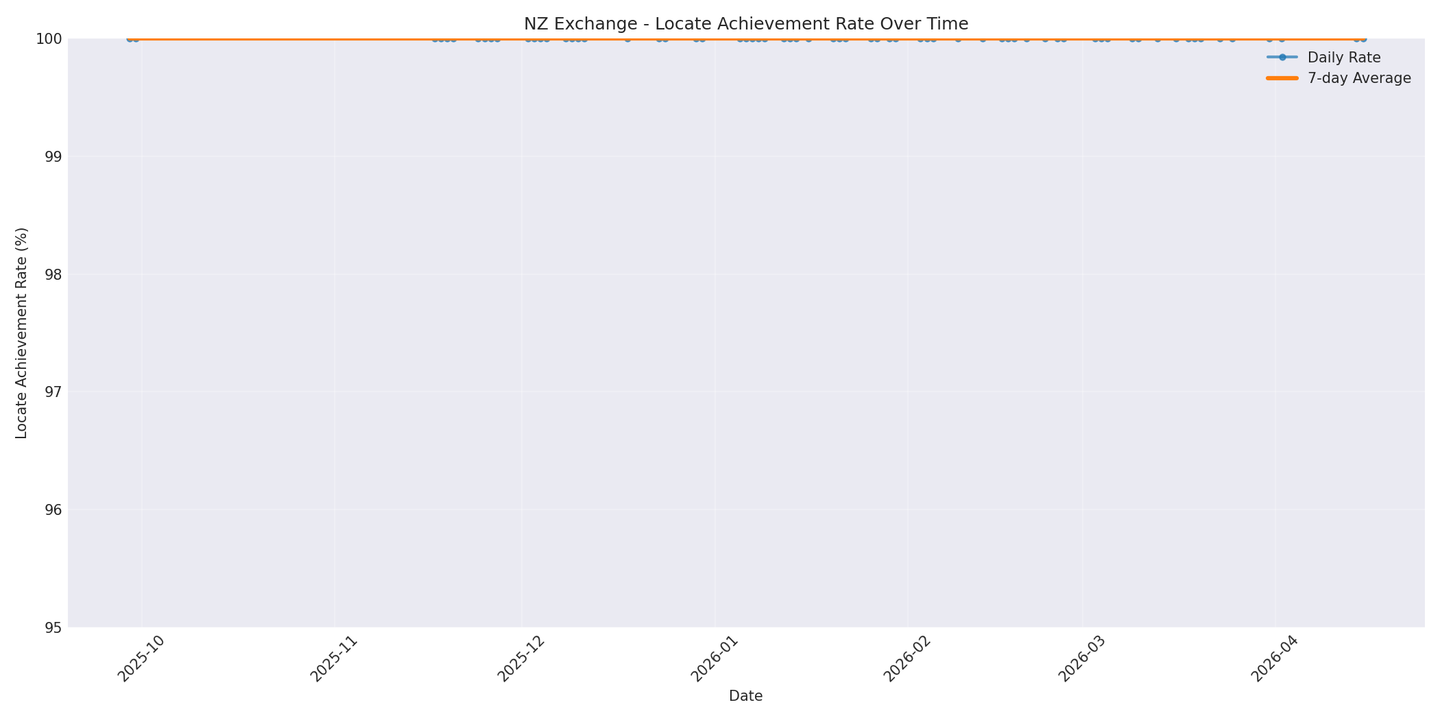 NZ Locate Rate Over Time