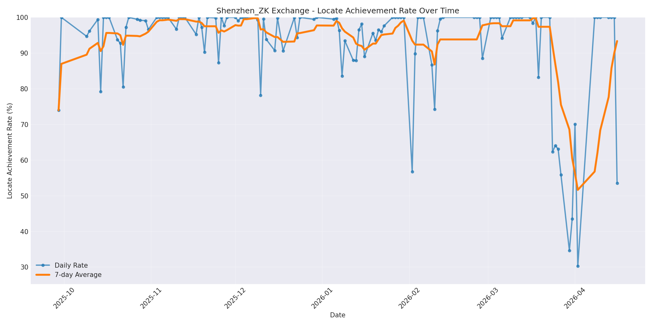Shenzhen_ZK Locate Rate Over Time