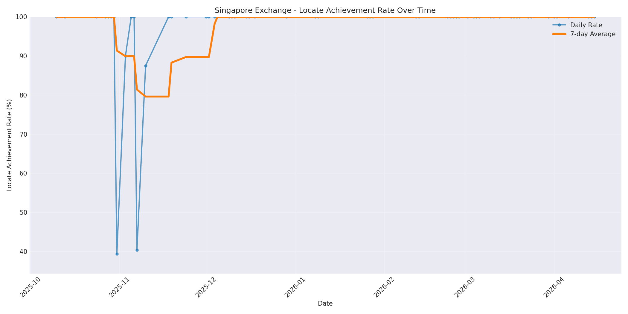 Singapore Locate Rate Over Time