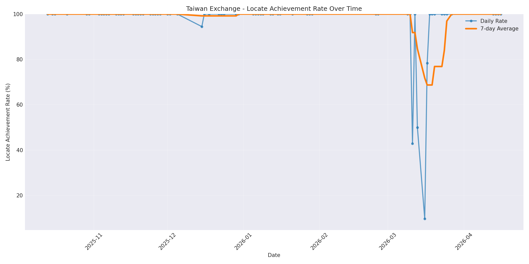 Taiwan Locate Rate Over Time