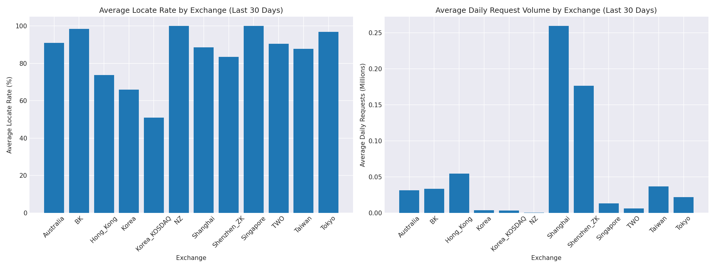 Exchange Breakdown