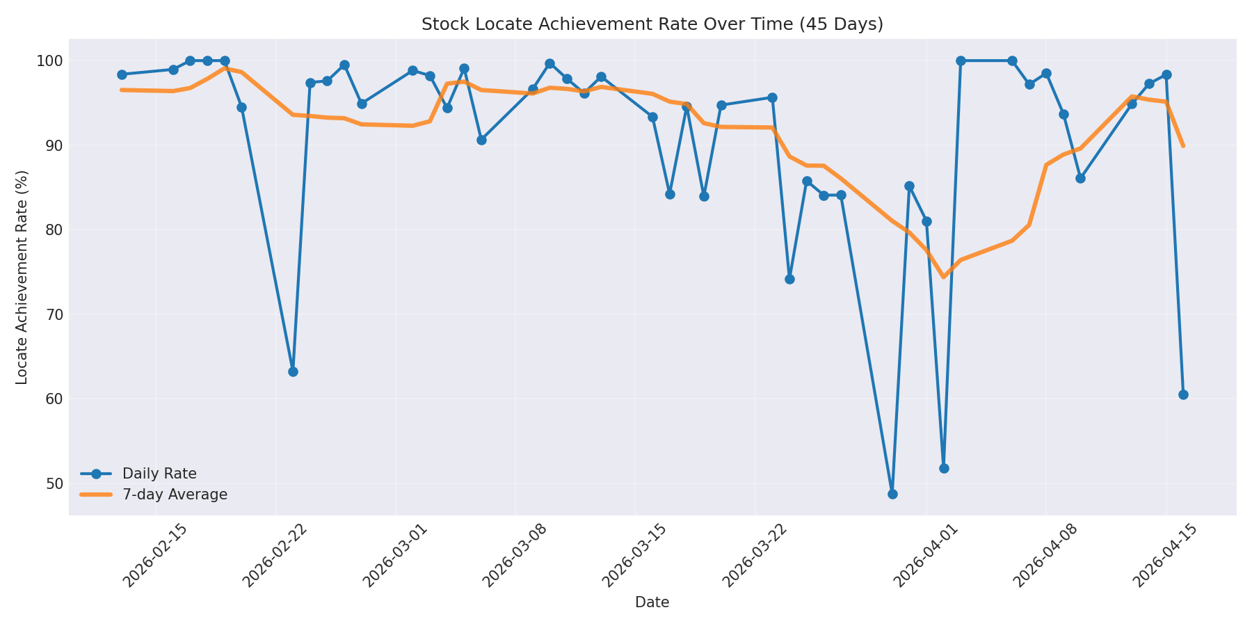 Locate Rate 45 Days