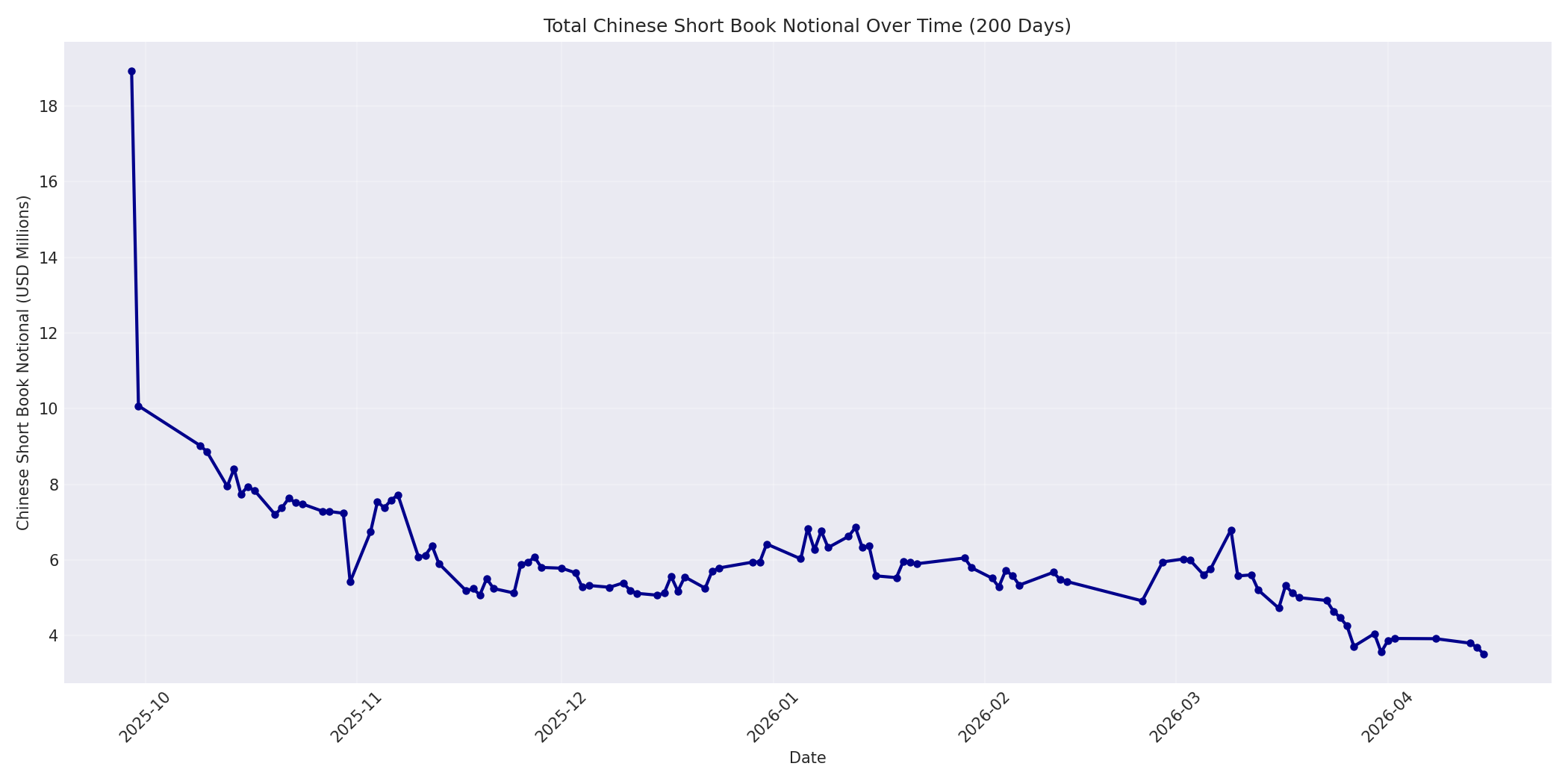 Book Notional 200 Days