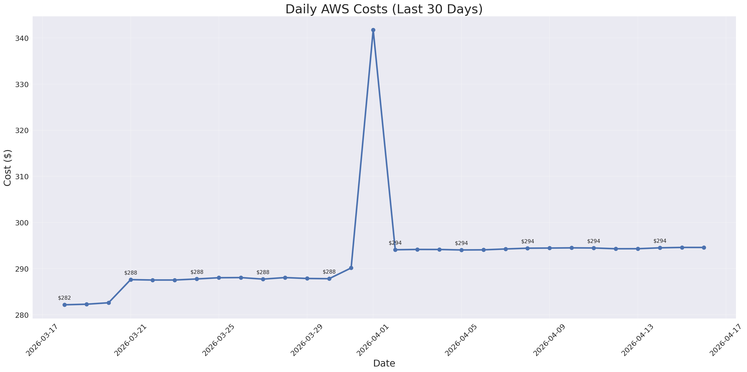 Daily Costs