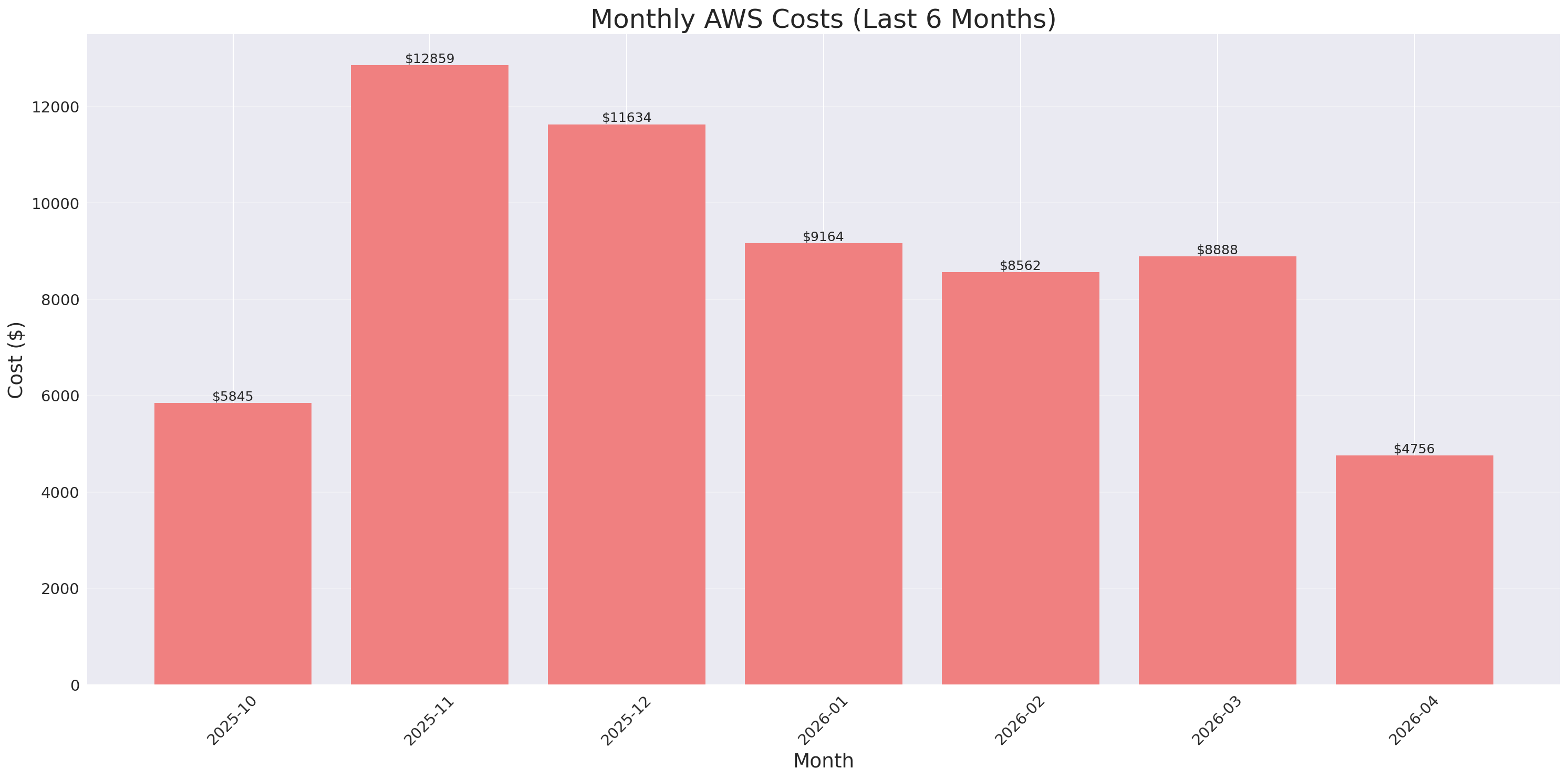 Monthly Costs