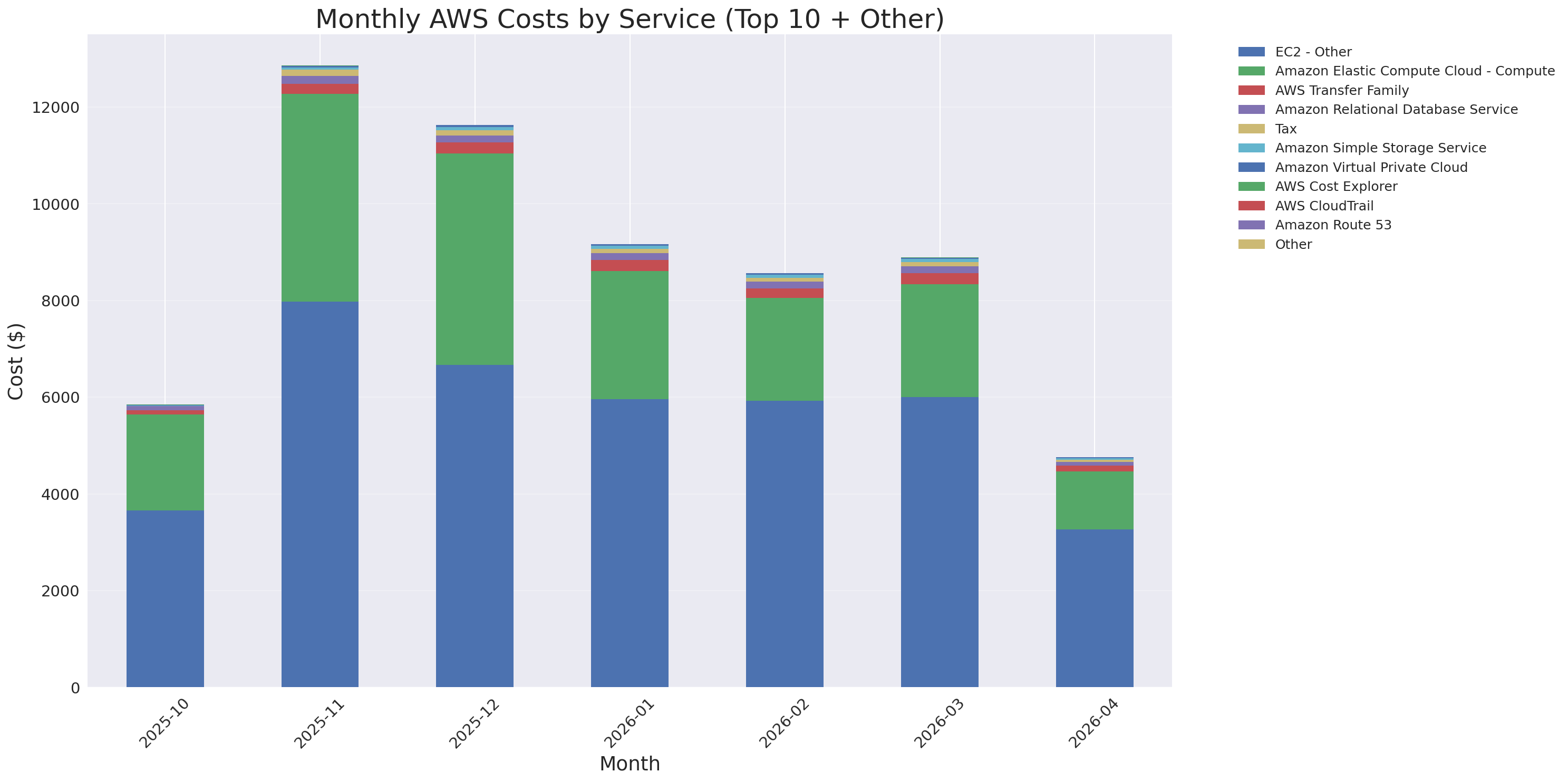 Monthly Costs by Service