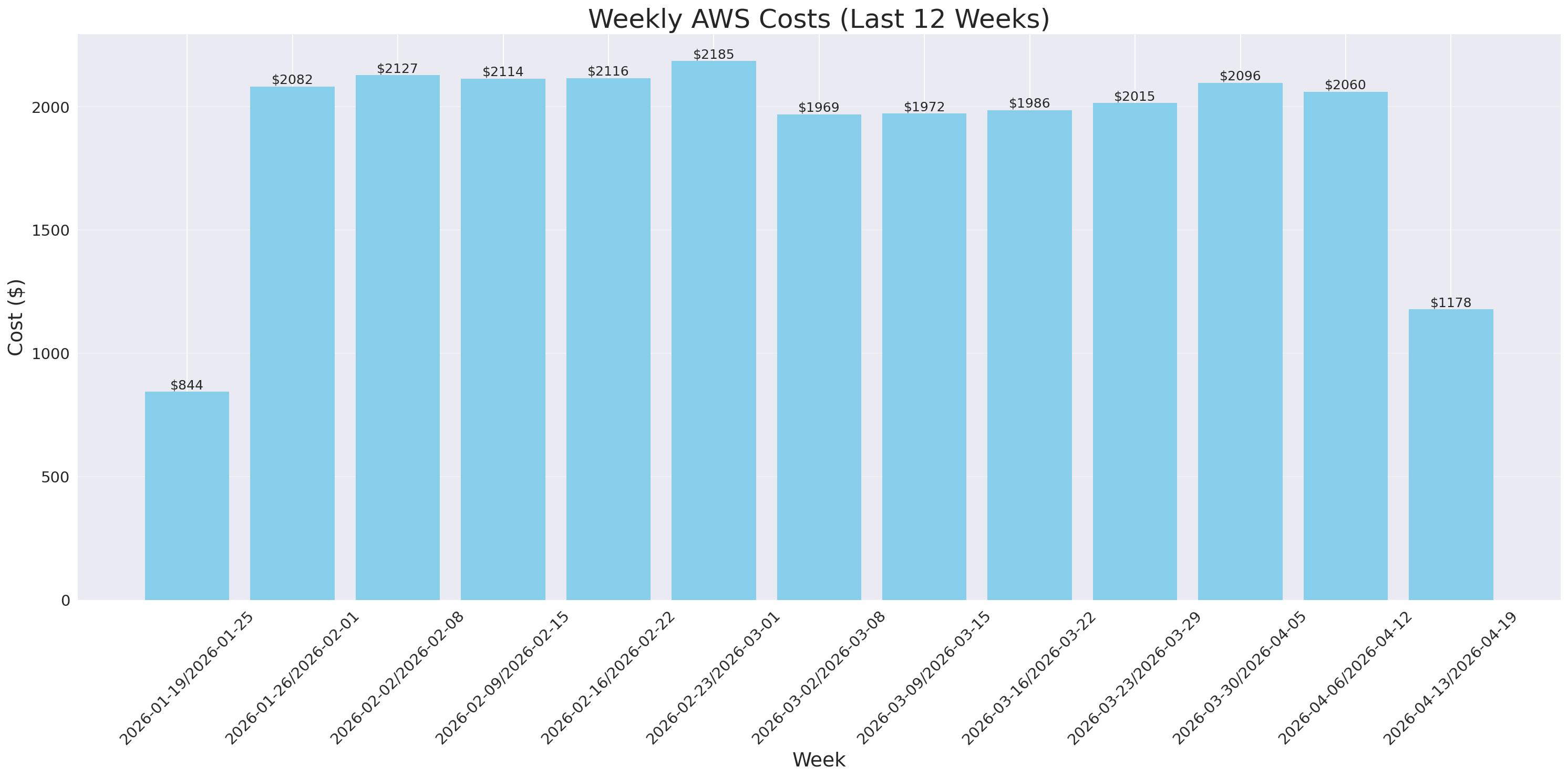 Weekly Costs