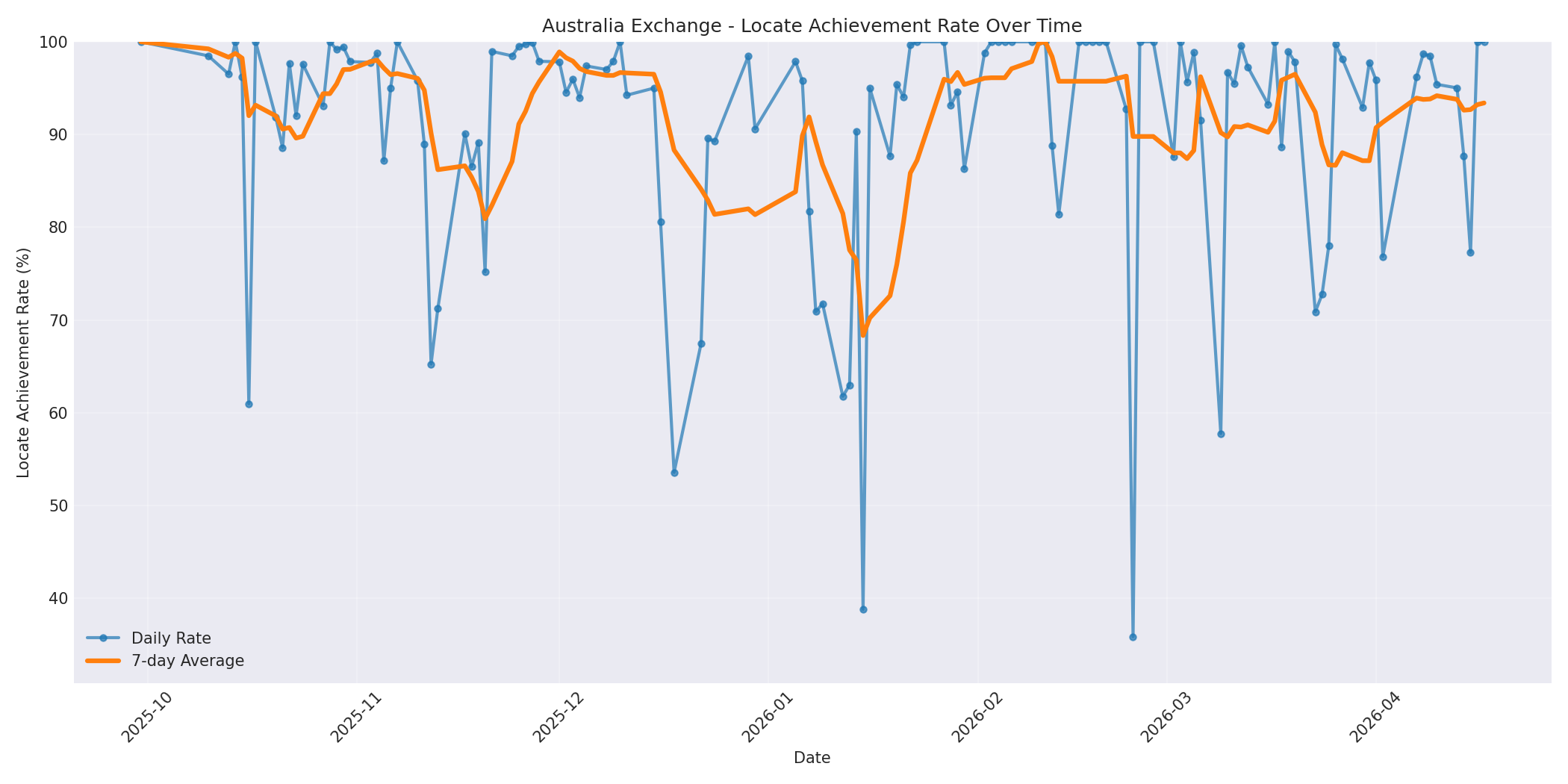 Australia Locate Rate Over Time