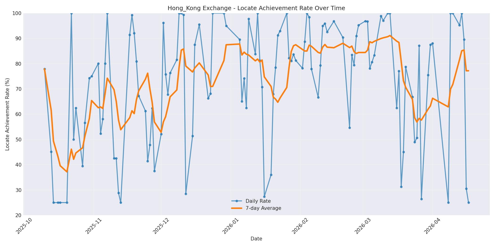 Hong_Kong Locate Rate Over Time