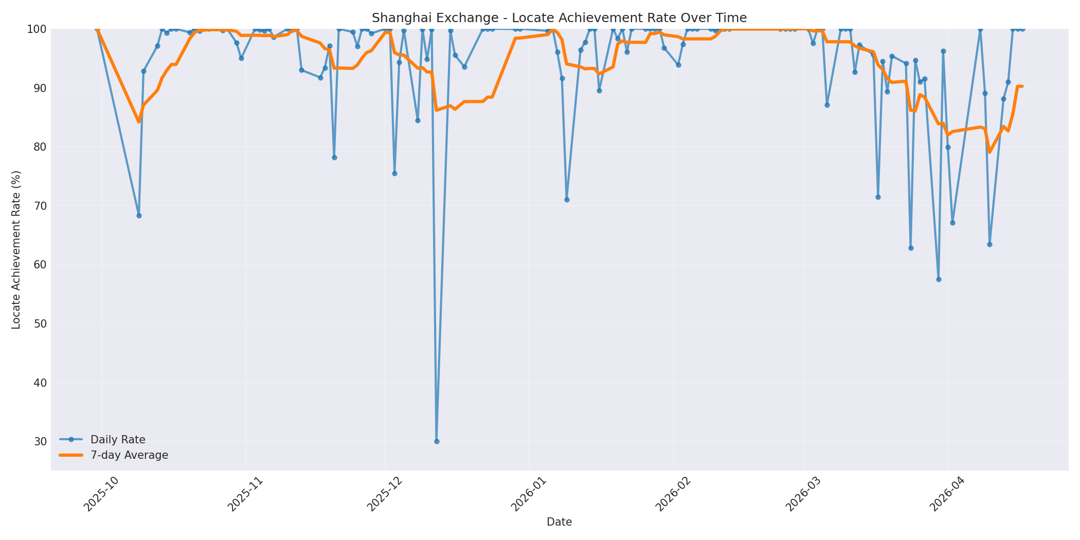 Shanghai Locate Rate Over Time