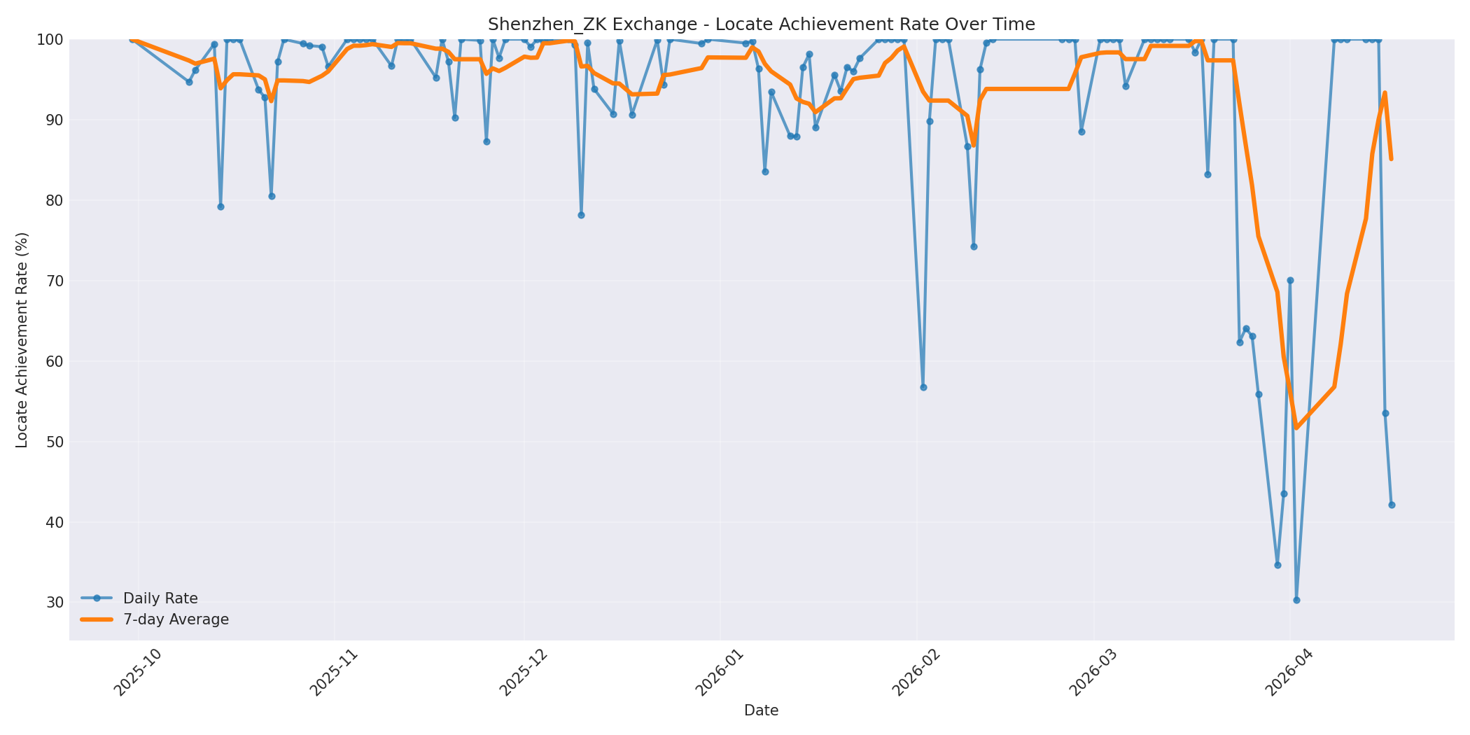 Shenzhen_ZK Locate Rate Over Time