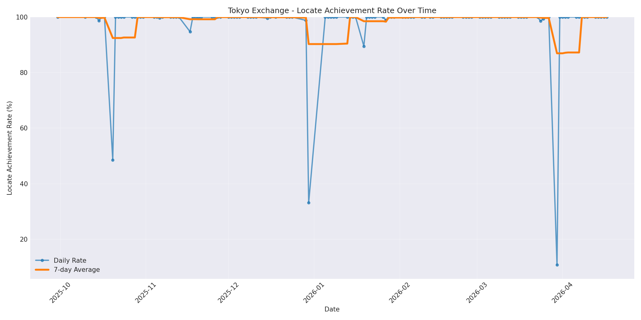 Tokyo Locate Rate Over Time