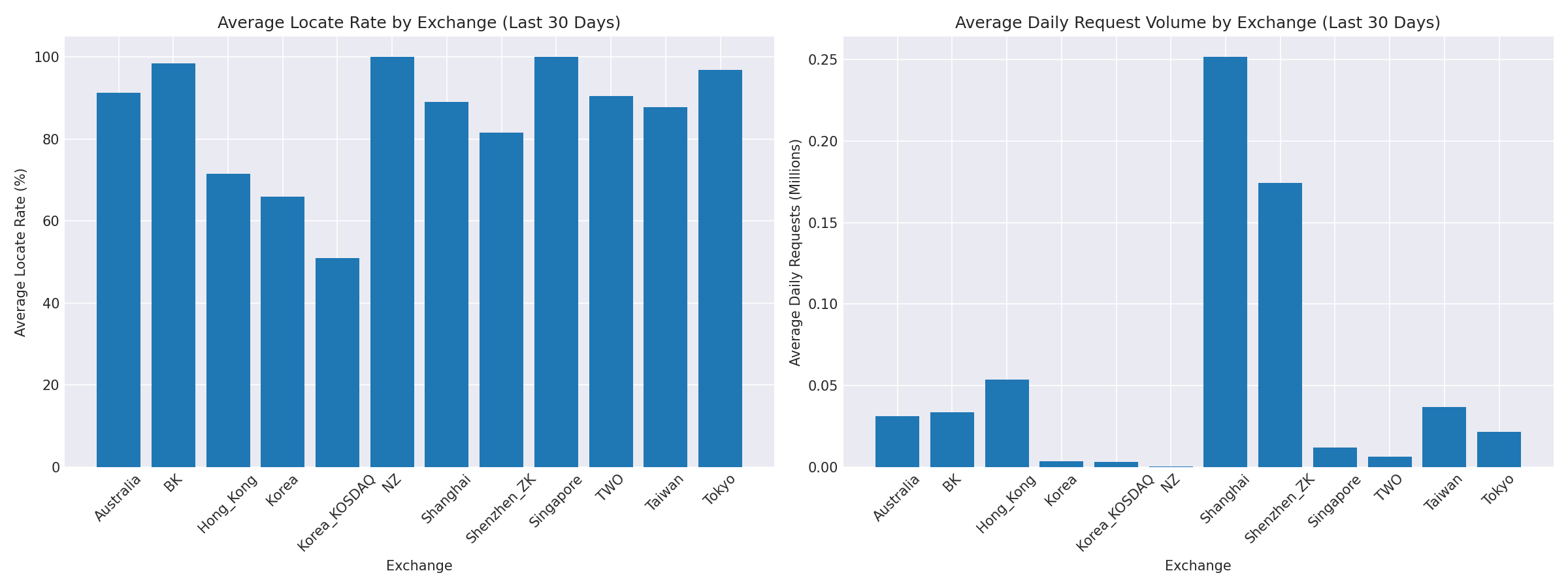 Exchange Breakdown