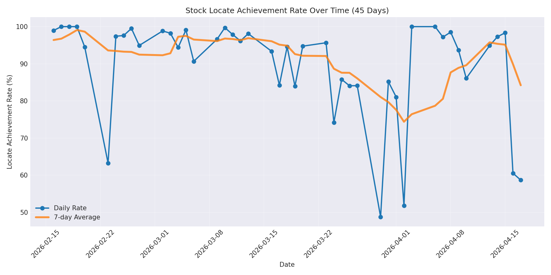 Locate Rate 45 Days