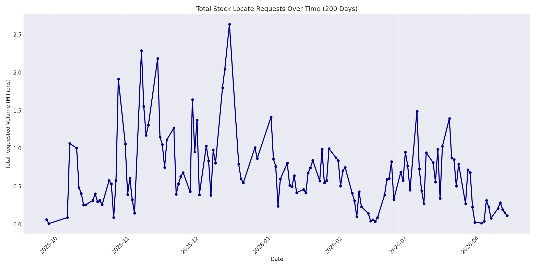 Total Requests 200 Days