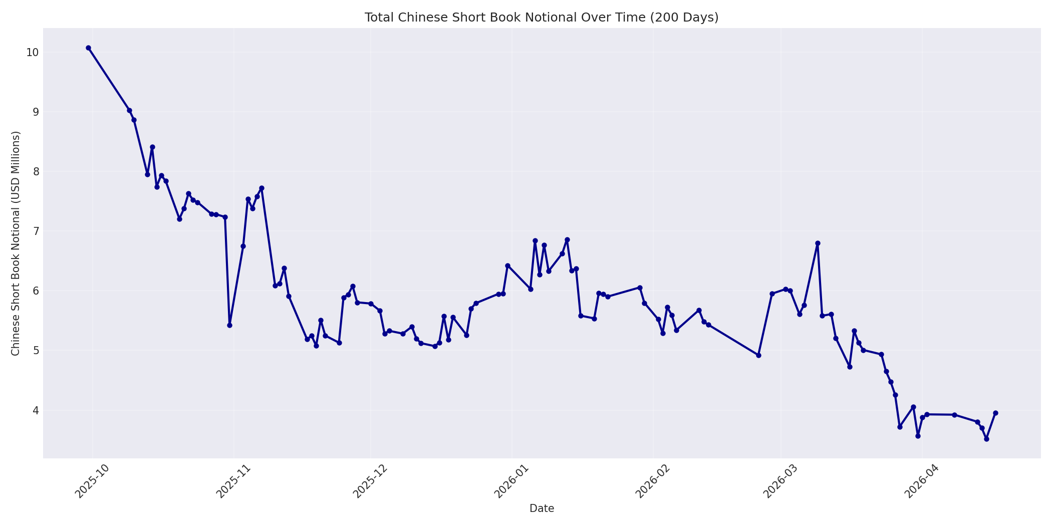 Book Notional 200 Days