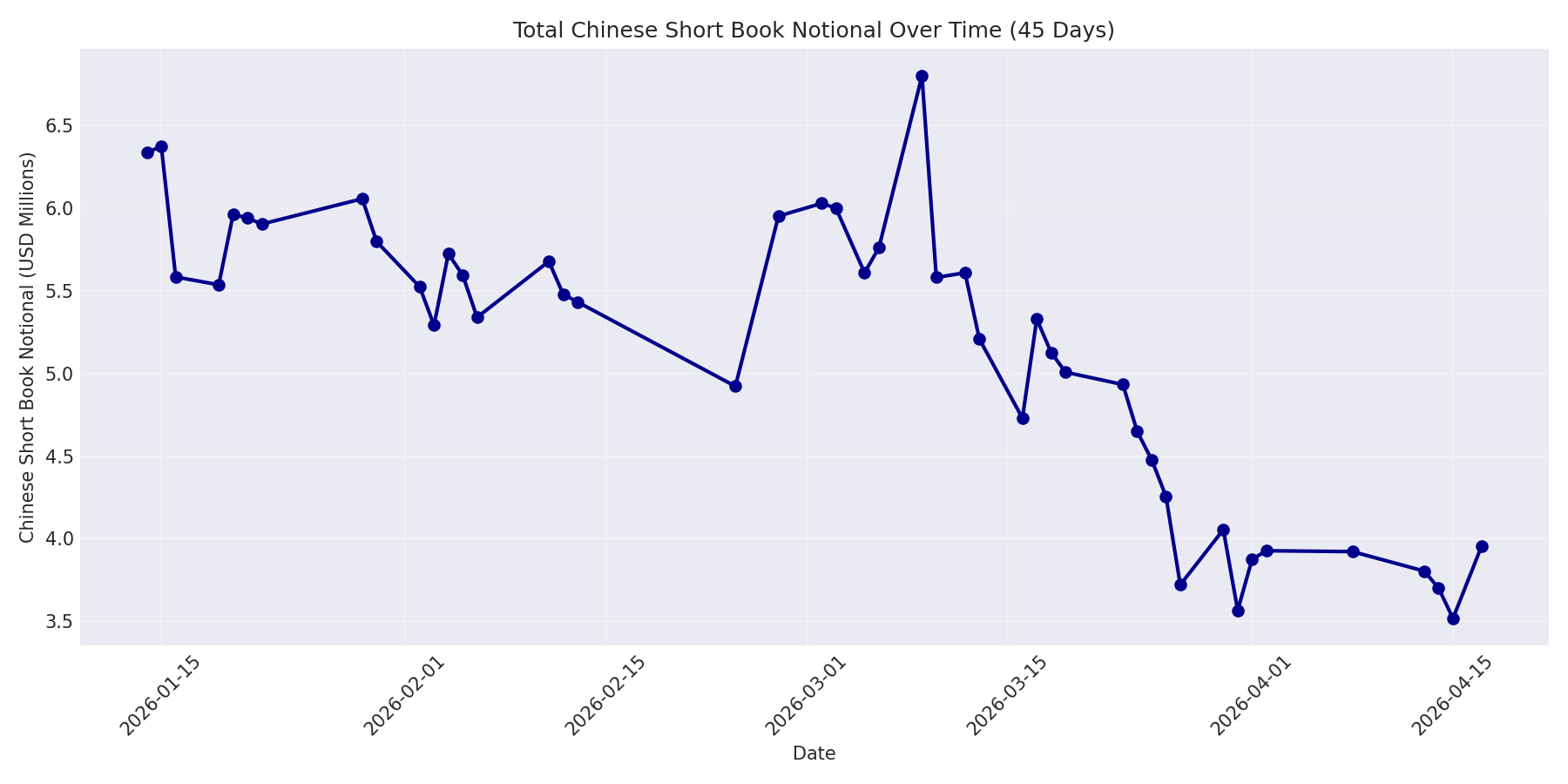 Book Notional 45 Days
