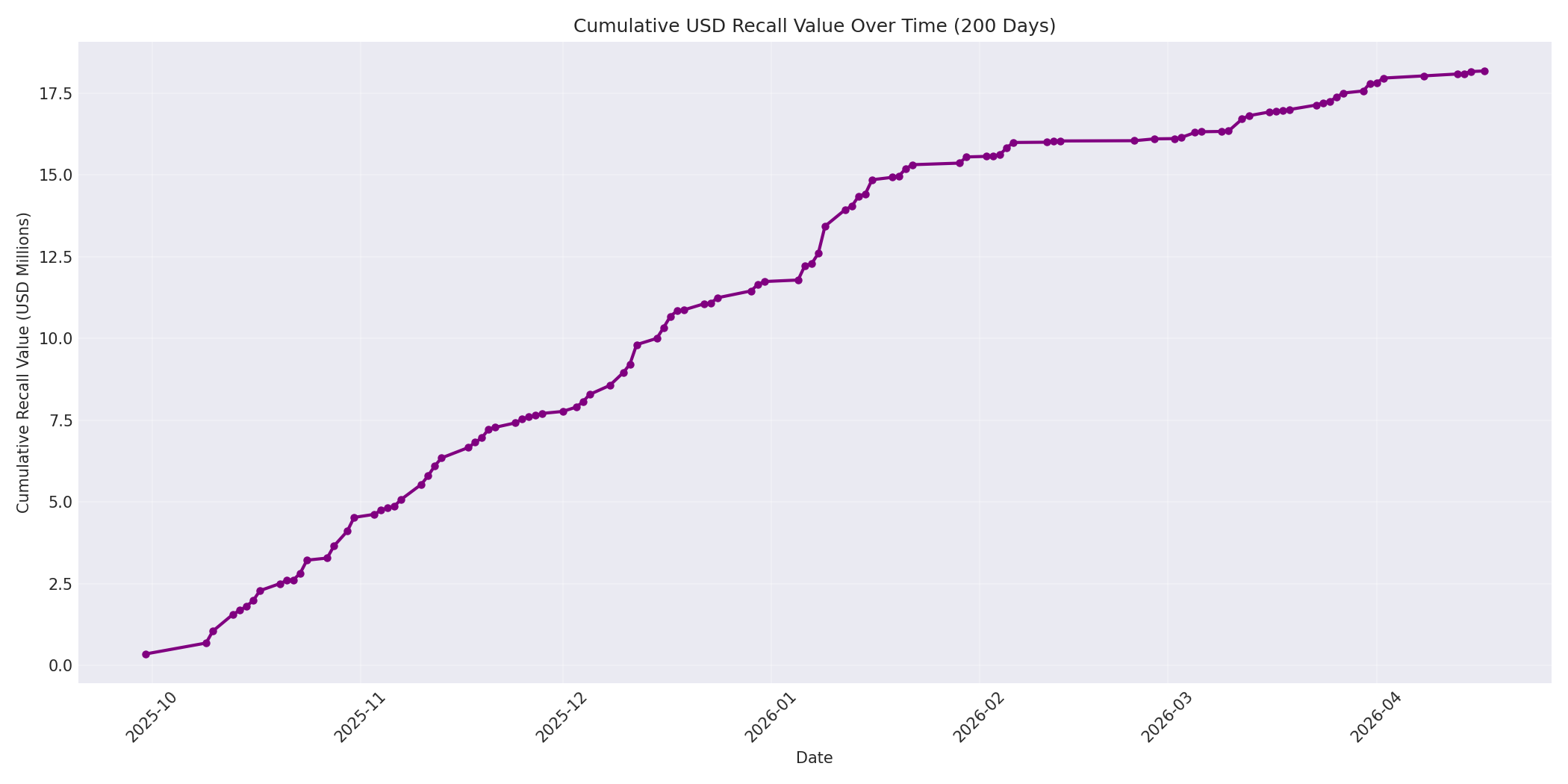 Cumulative USD Recalls 200 Days