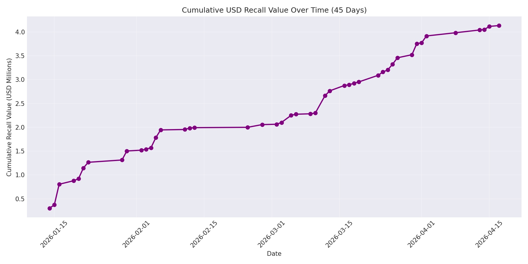 Cumulative USD Recalls 45 Days
