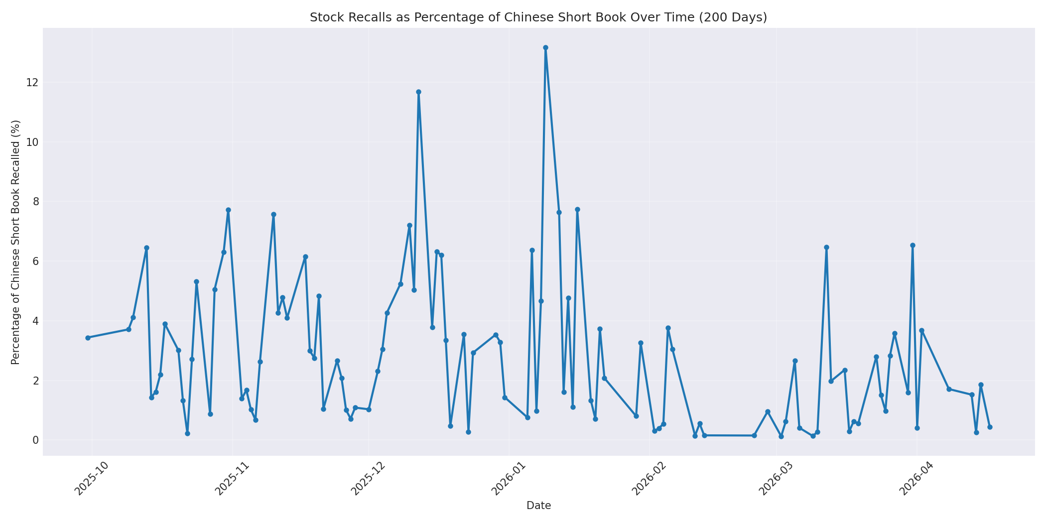 Percentage Recalled 200 Days